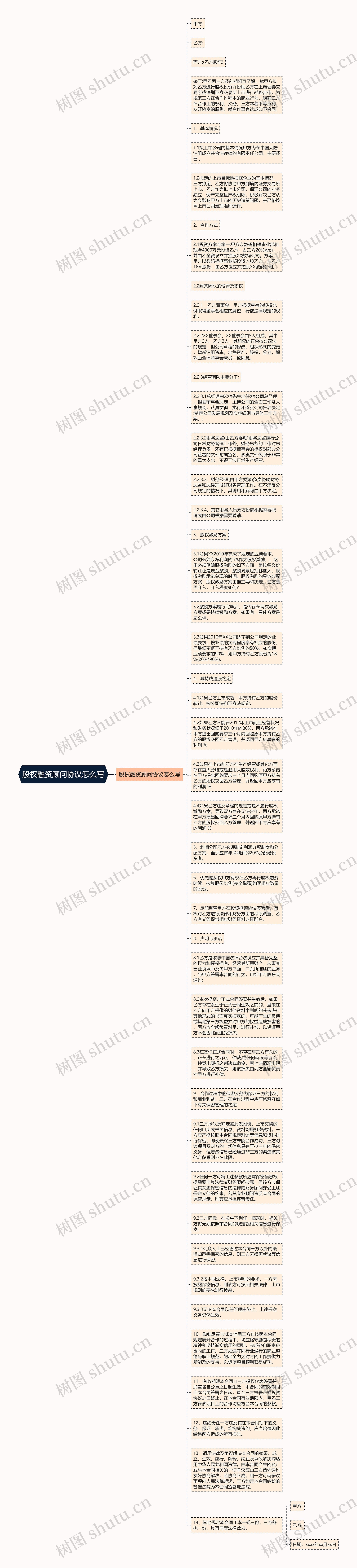 股权融资顾问协议怎么写思维导图