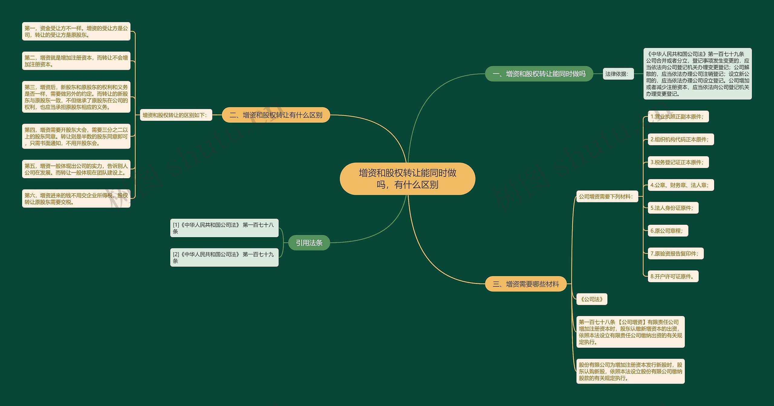 增资和股权转让能同时做吗，有什么区别思维导图