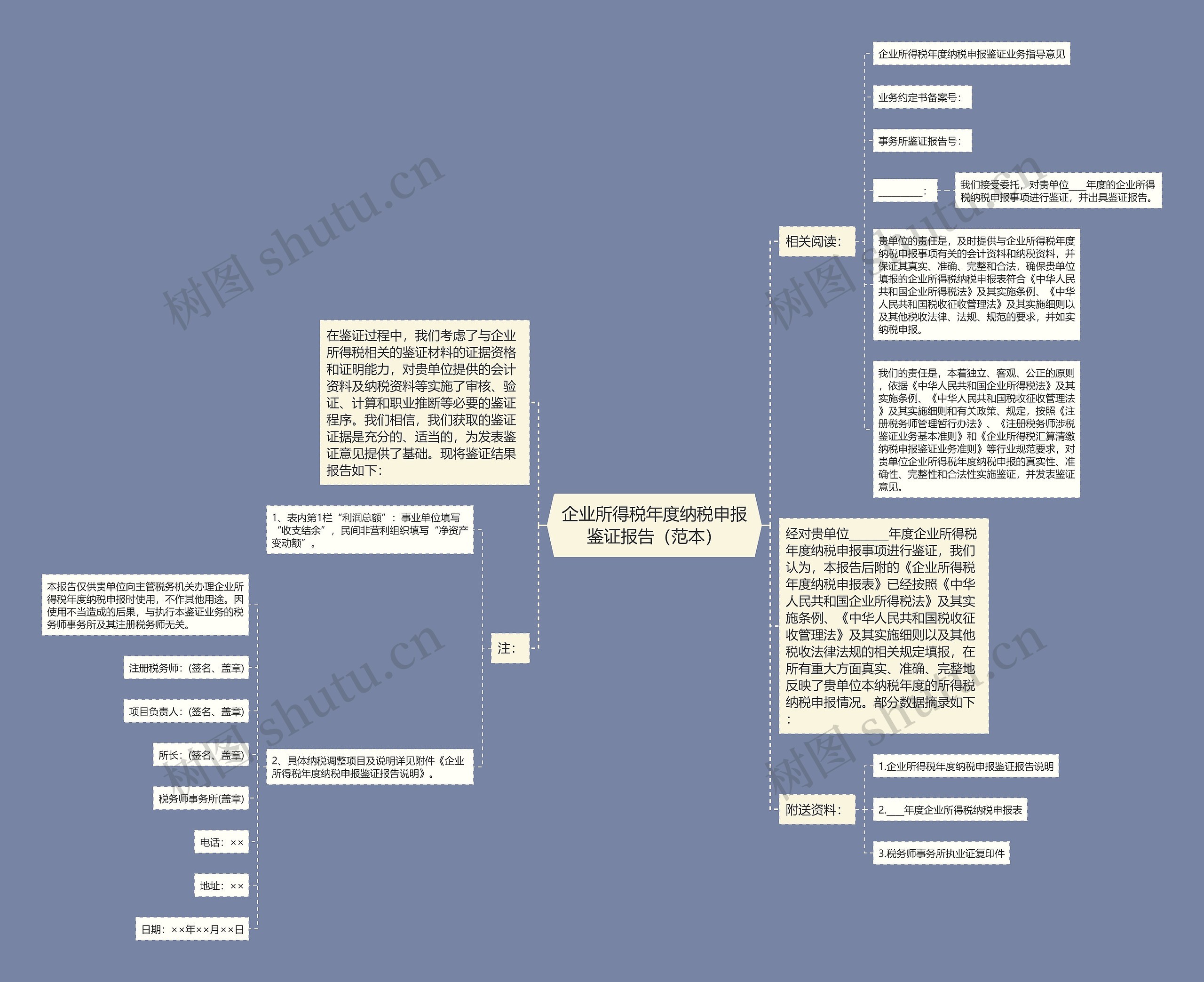 企业所得税年度纳税申报鉴证报告（范本）思维导图