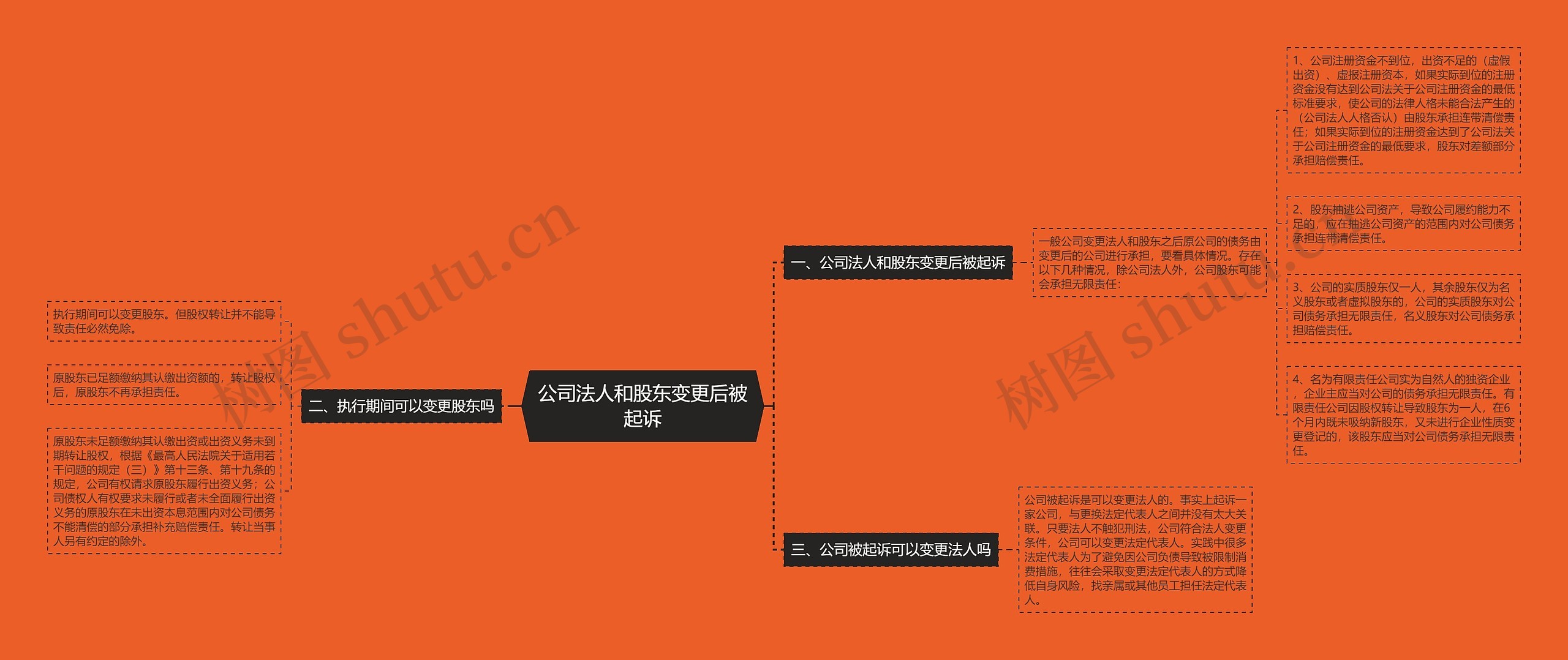 公司法人和股东变更后被起诉思维导图