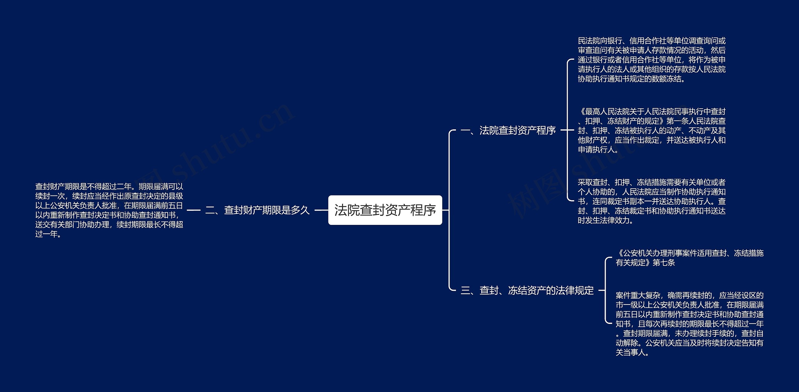 法院查封资产程序思维导图