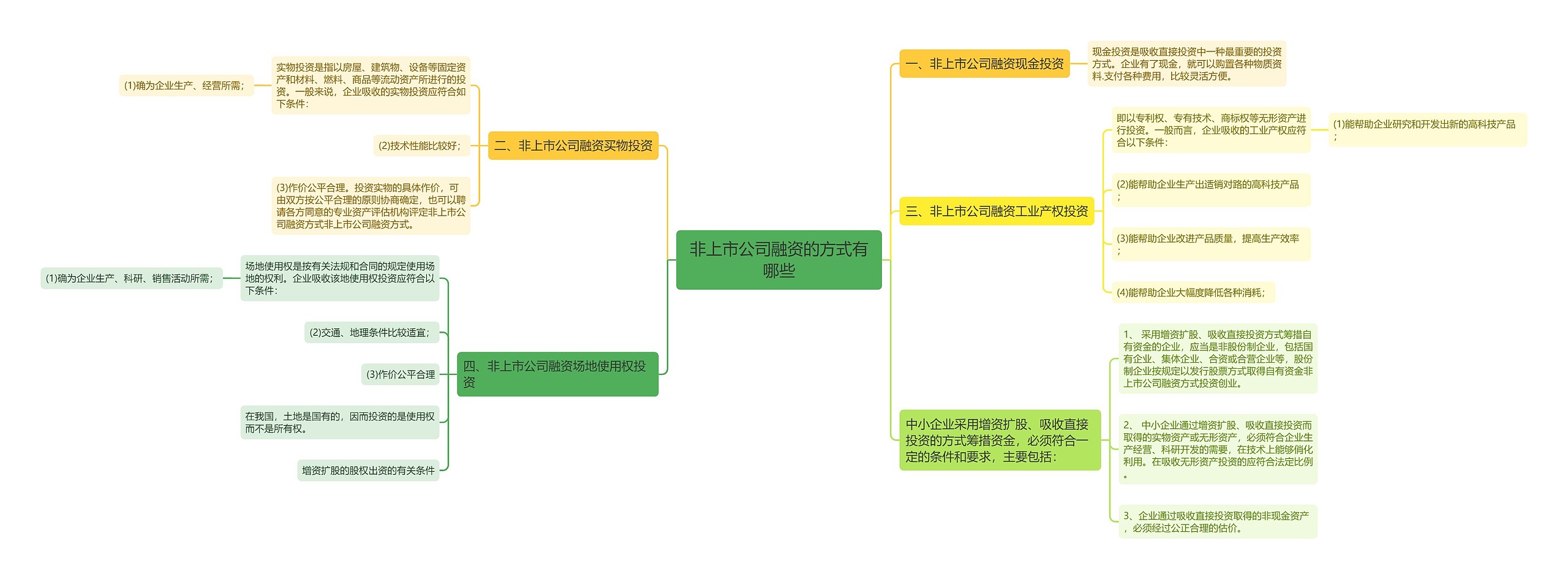 非上市公司融资的方式有哪些思维导图