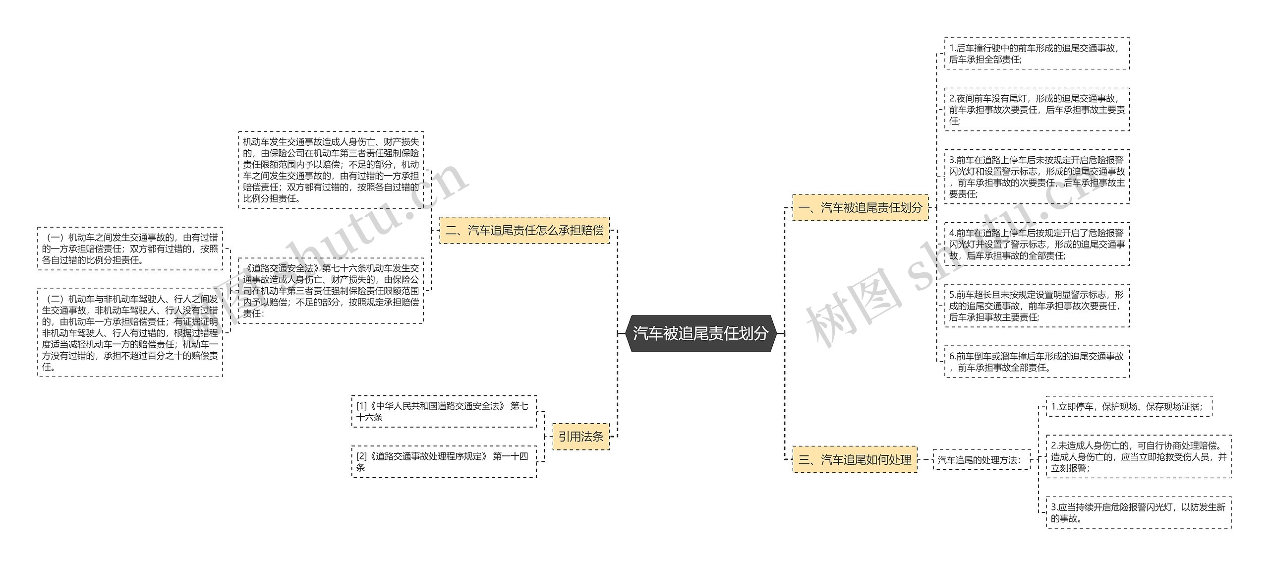 汽车被追尾责任划分思维导图