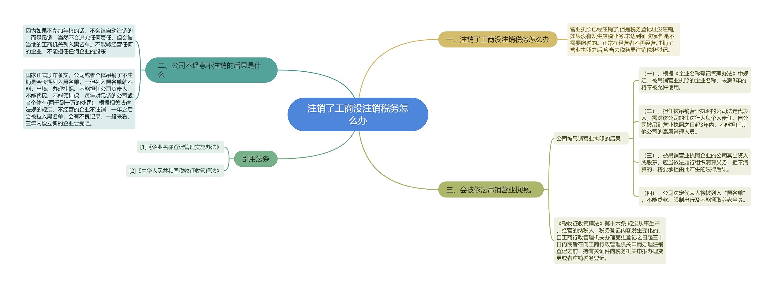 注销了工商没注销税务怎么办思维导图