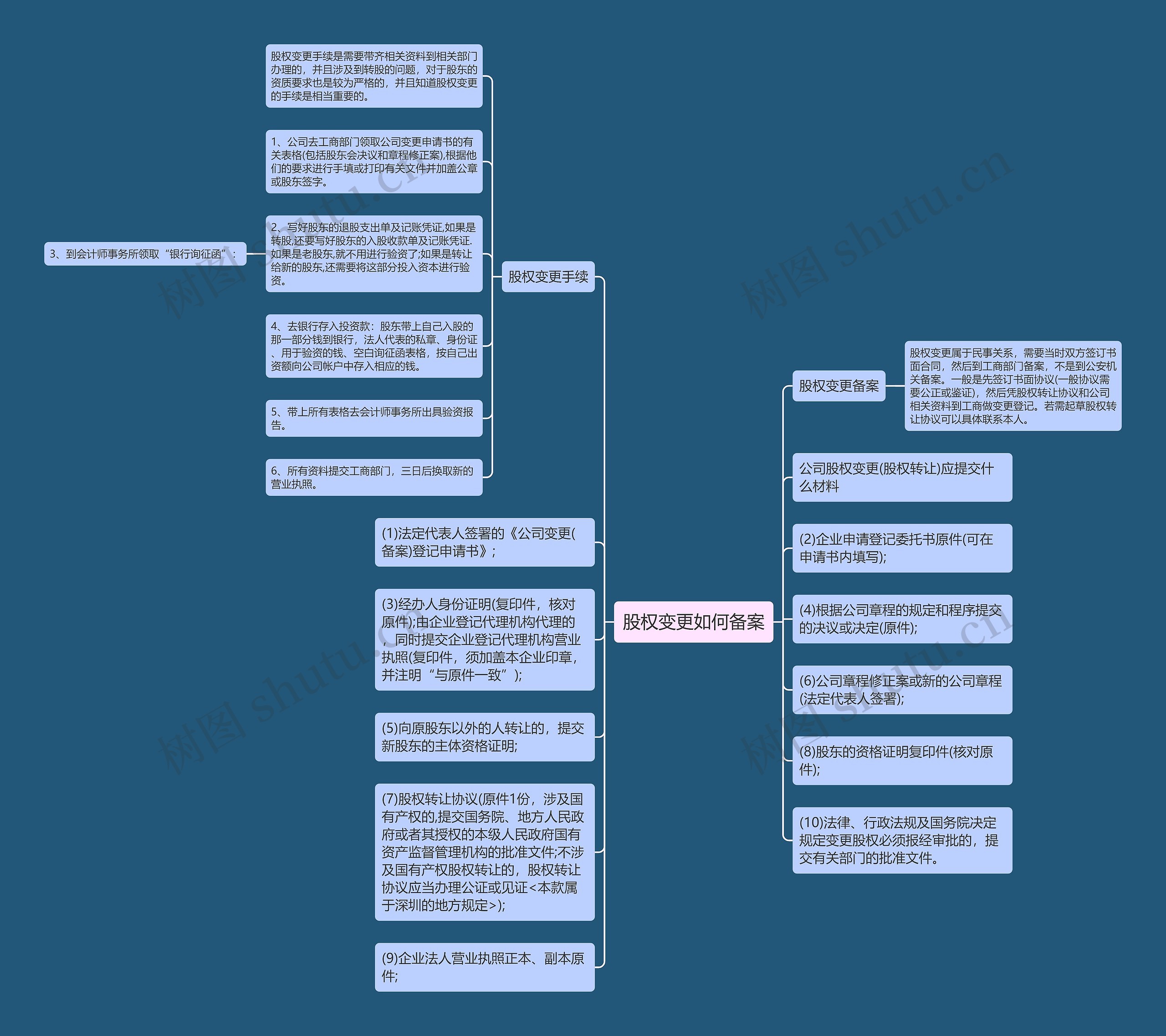 股权变更如何备案思维导图