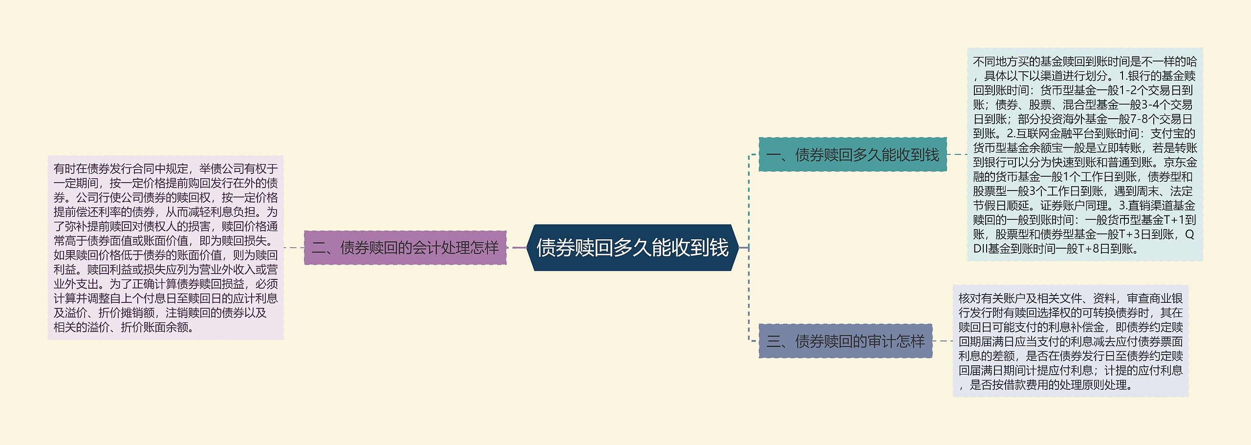 债券赎回多久能收到钱思维导图