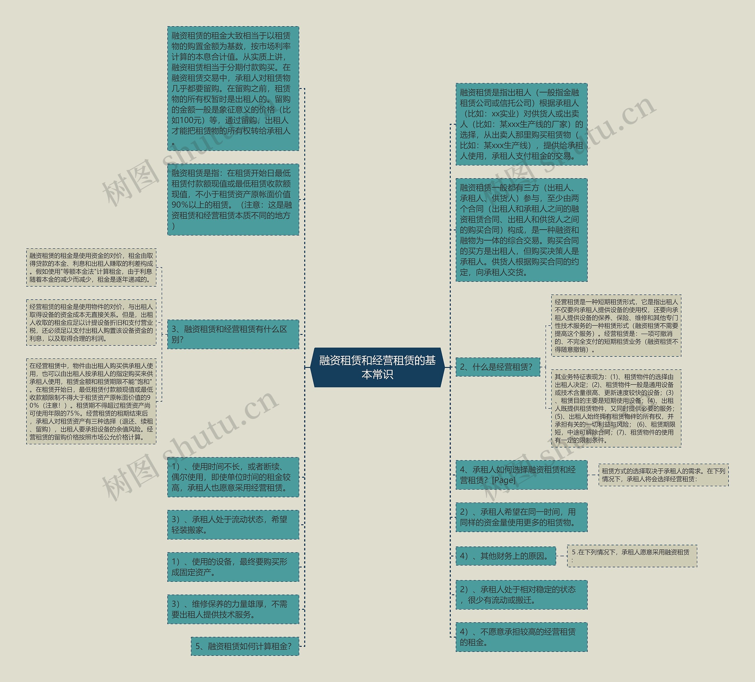 融资租赁和经营租赁的基本常识思维导图