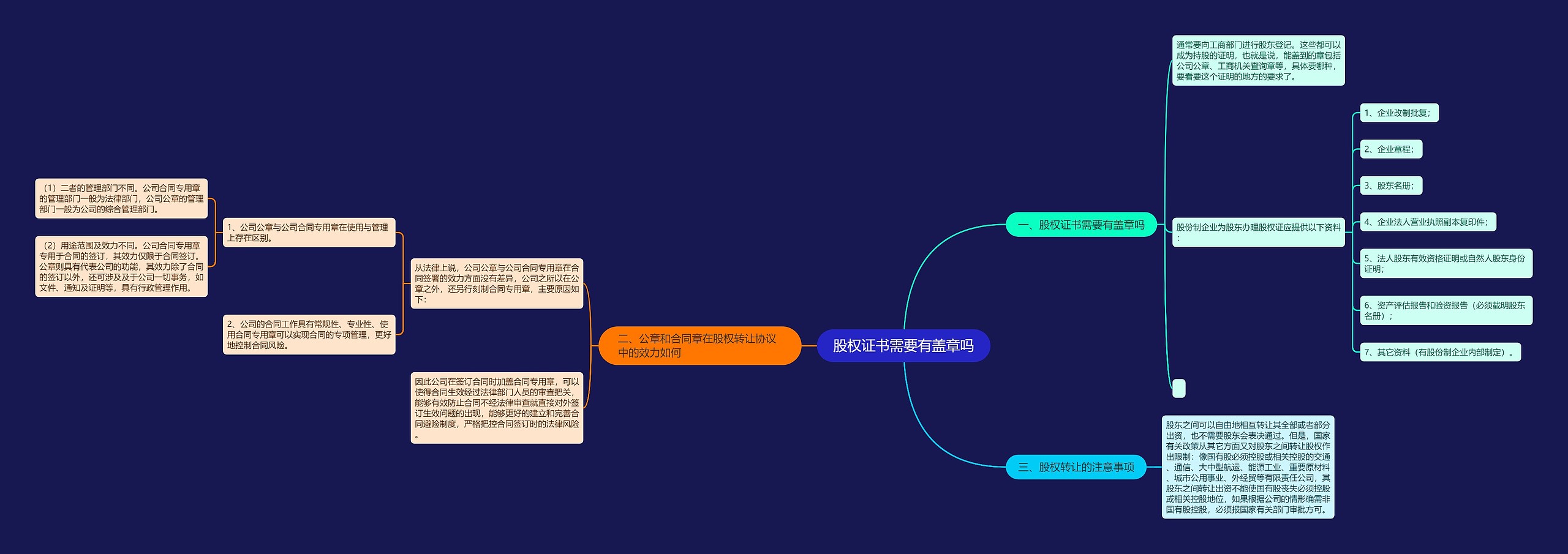 股权证书需要有盖章吗思维导图