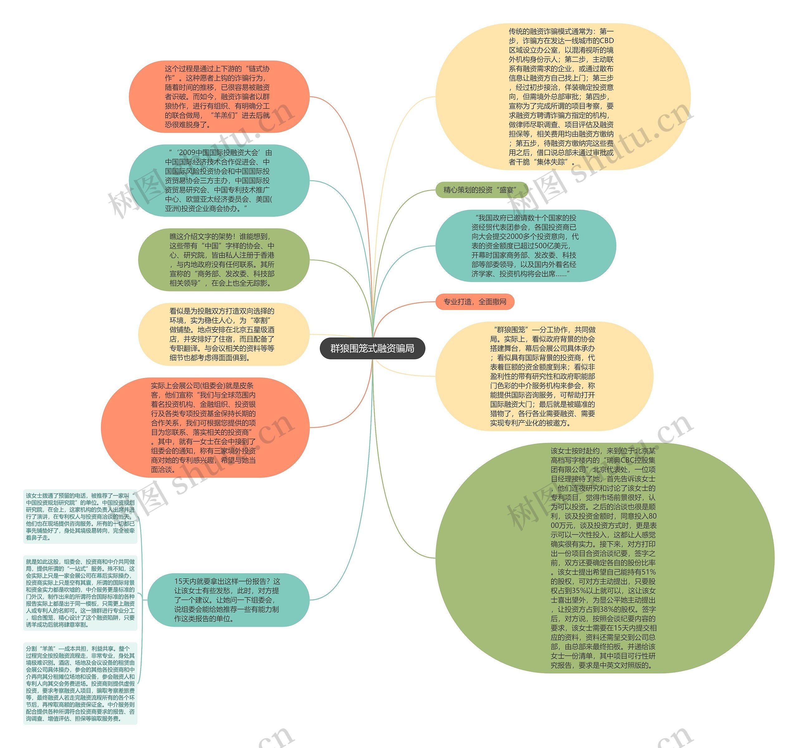 群狼围笼式融资骗局思维导图