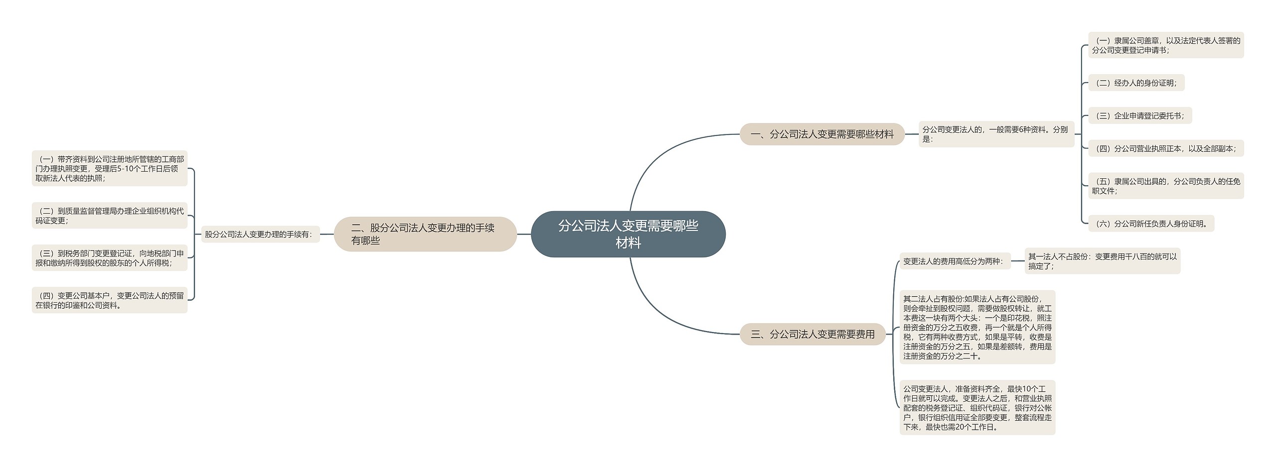 分公司法人变更需要哪些材料