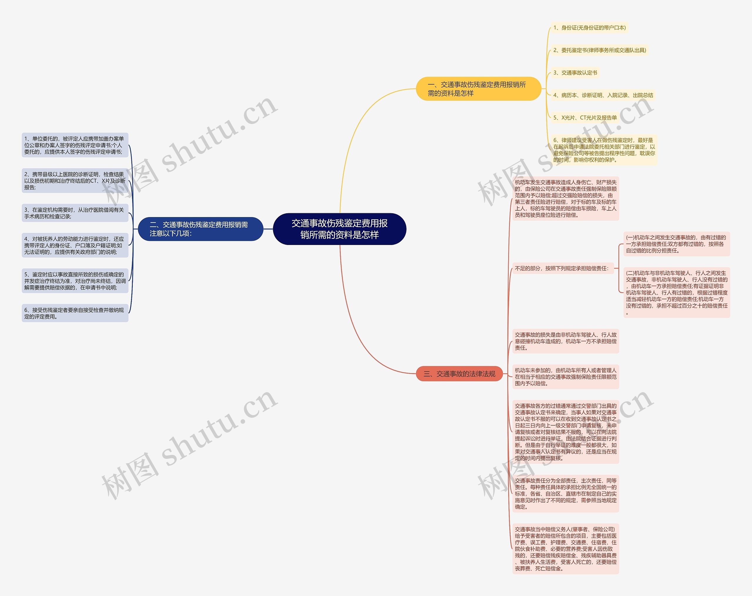 交通事故伤残鉴定费用报销所需的资料是怎样思维导图