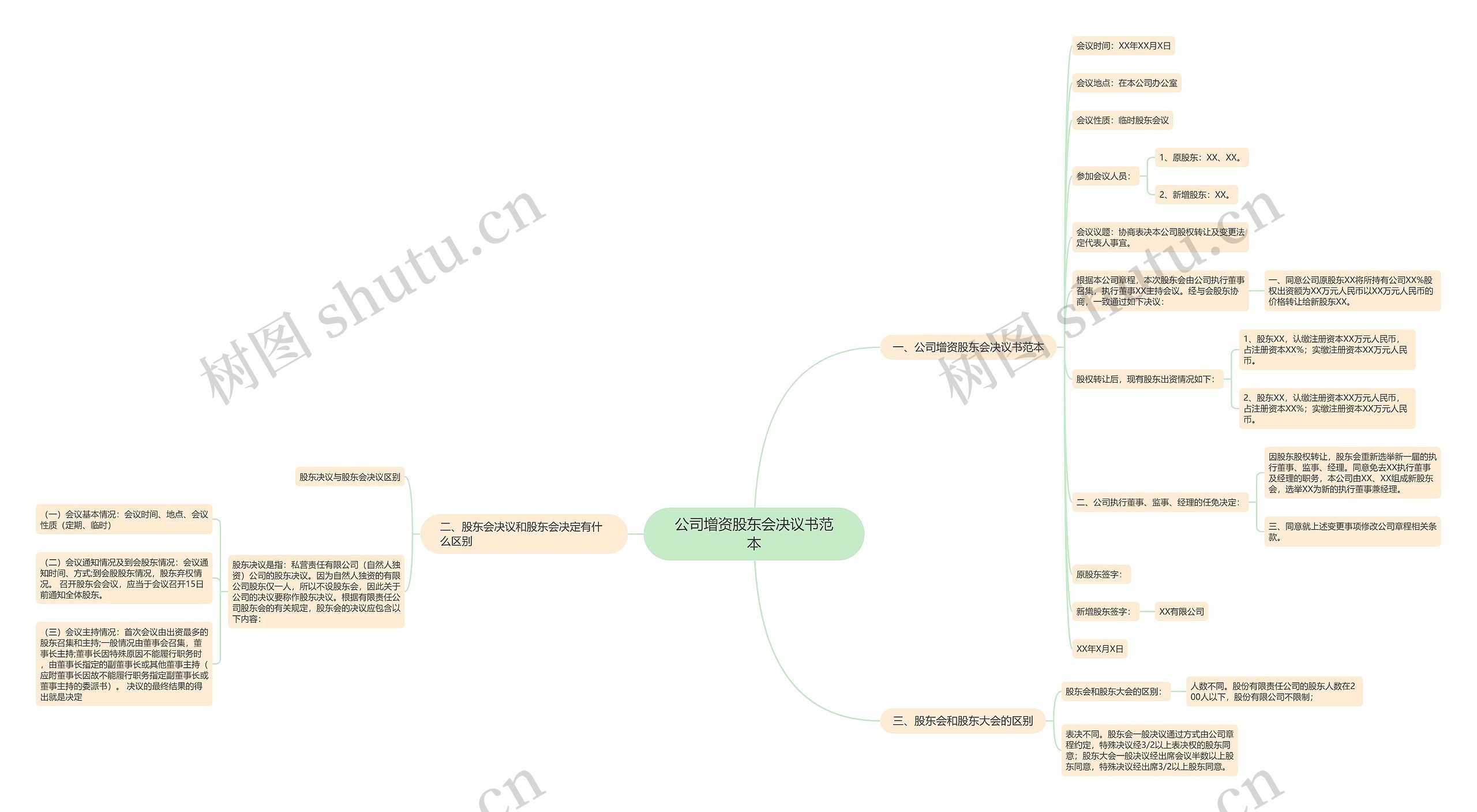 公司增资股东会决议书范本思维导图