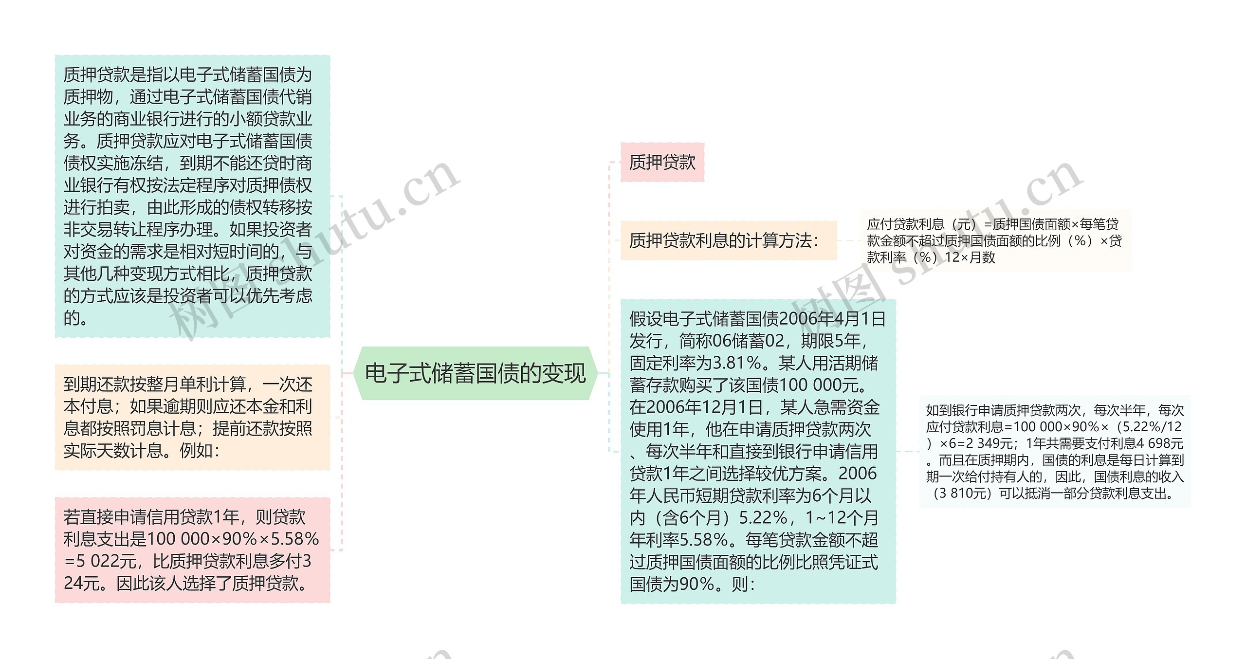 电子式储蓄国债的变现思维导图