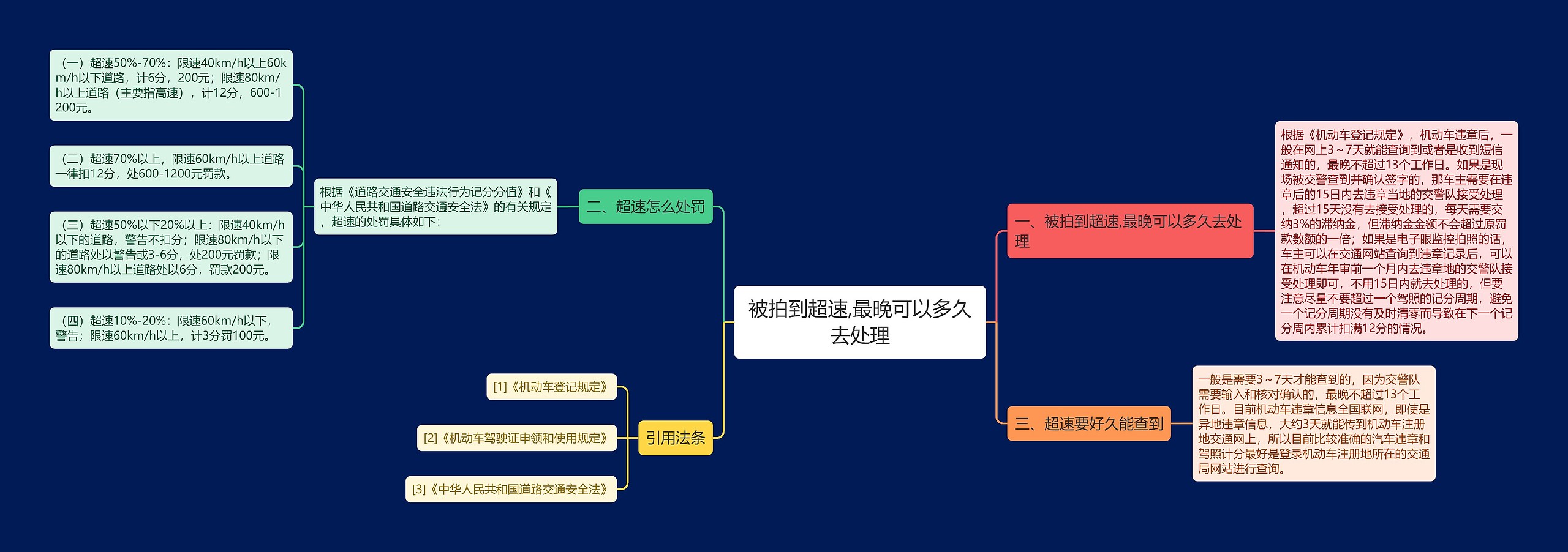 被拍到超速,最晚可以多久去处理思维导图