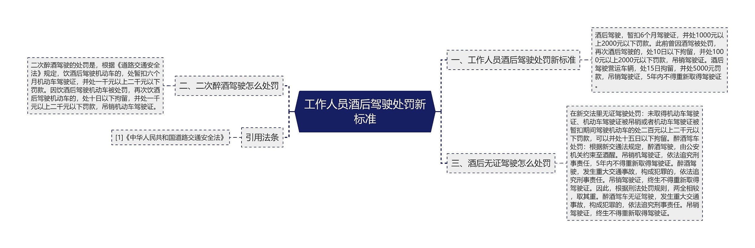 工作人员酒后驾驶处罚新标准思维导图