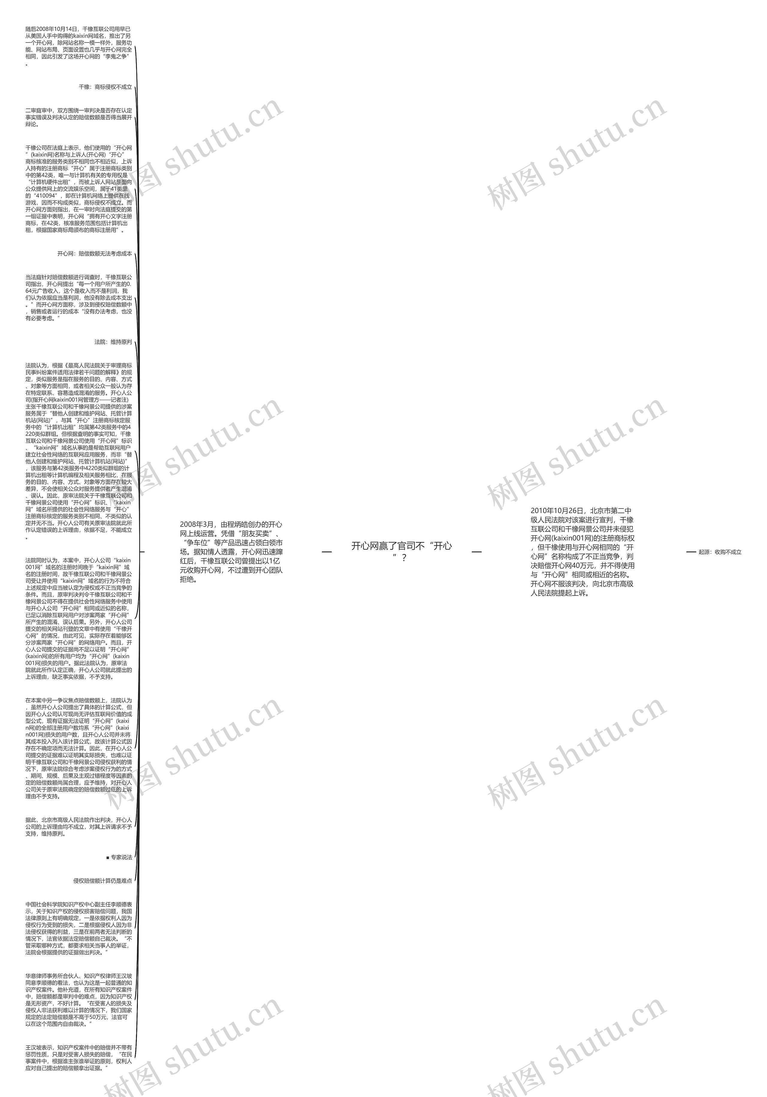 开心网赢了官司不“开心”？思维导图