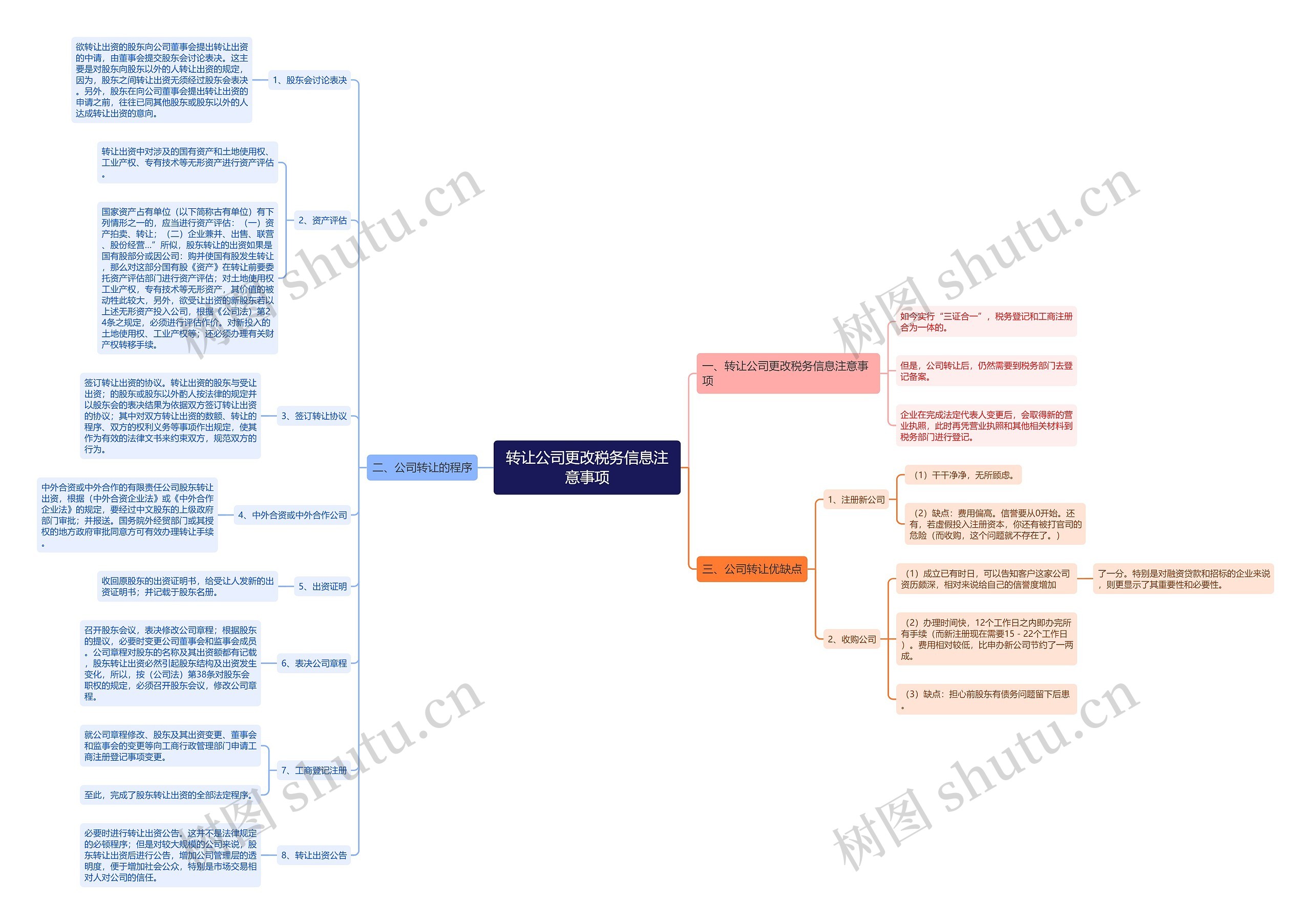 转让公司更改税务信息注意事项思维导图