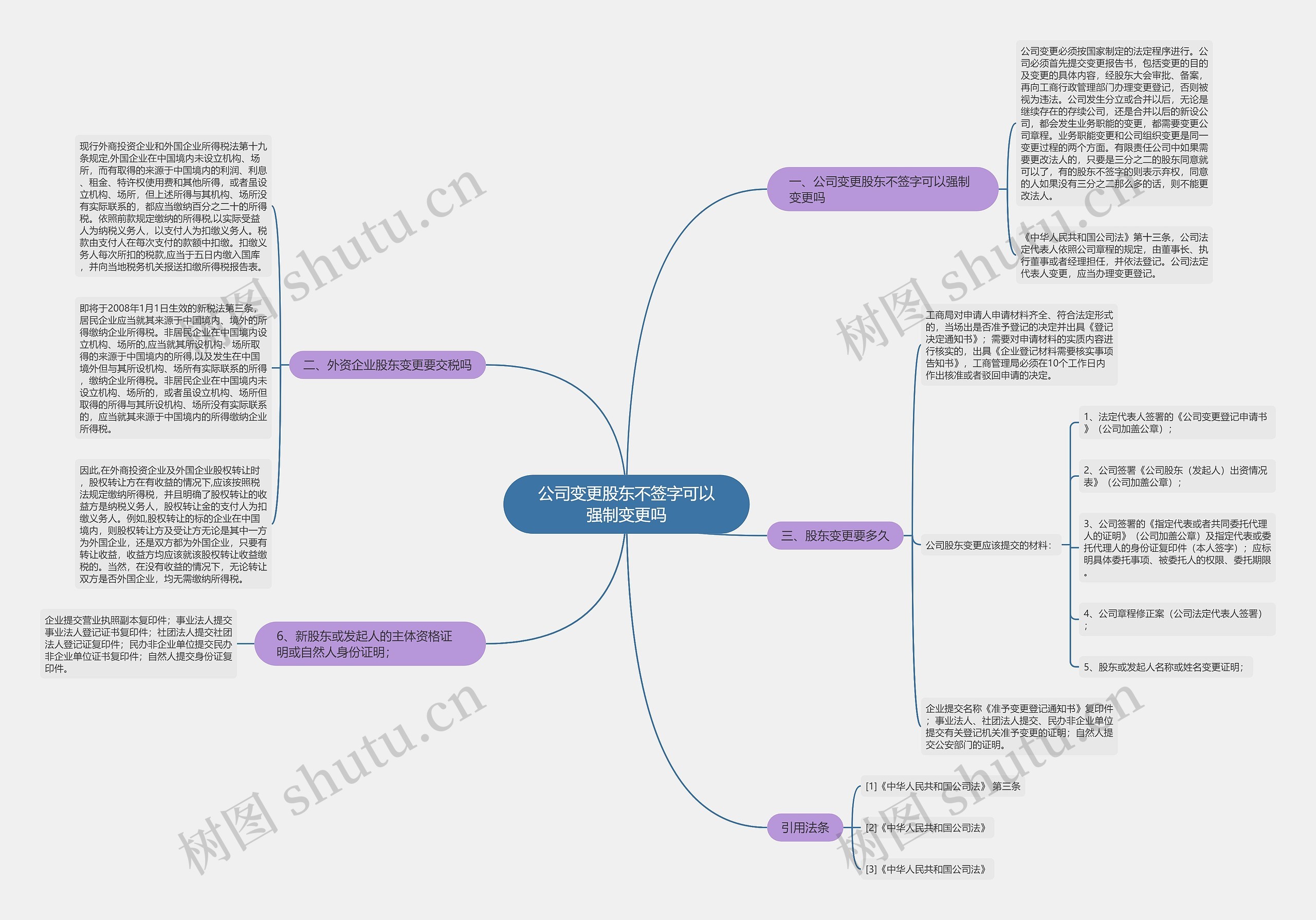 公司变更股东不签字可以强制变更吗思维导图