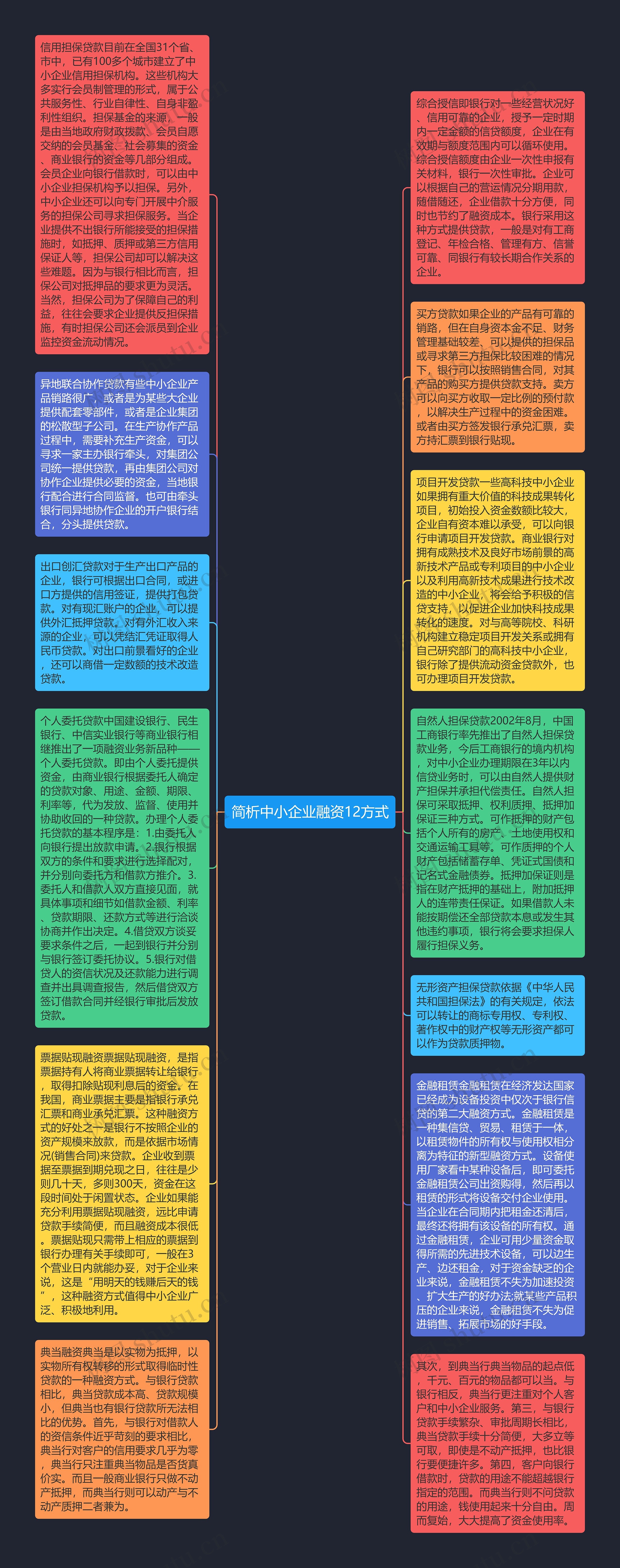 简析中小企业融资12方式思维导图