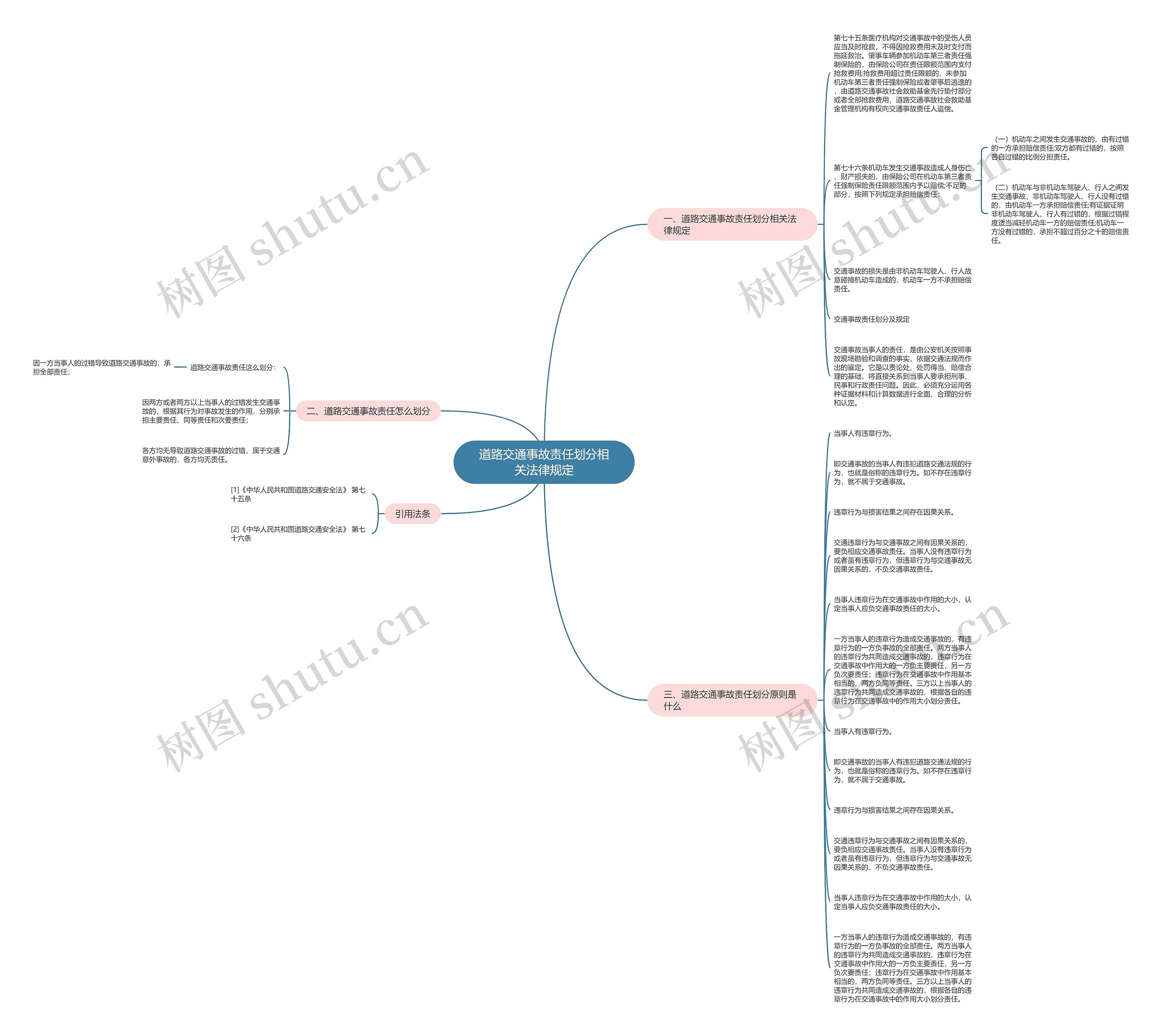 道路交通事故责任划分相关法律规定思维导图