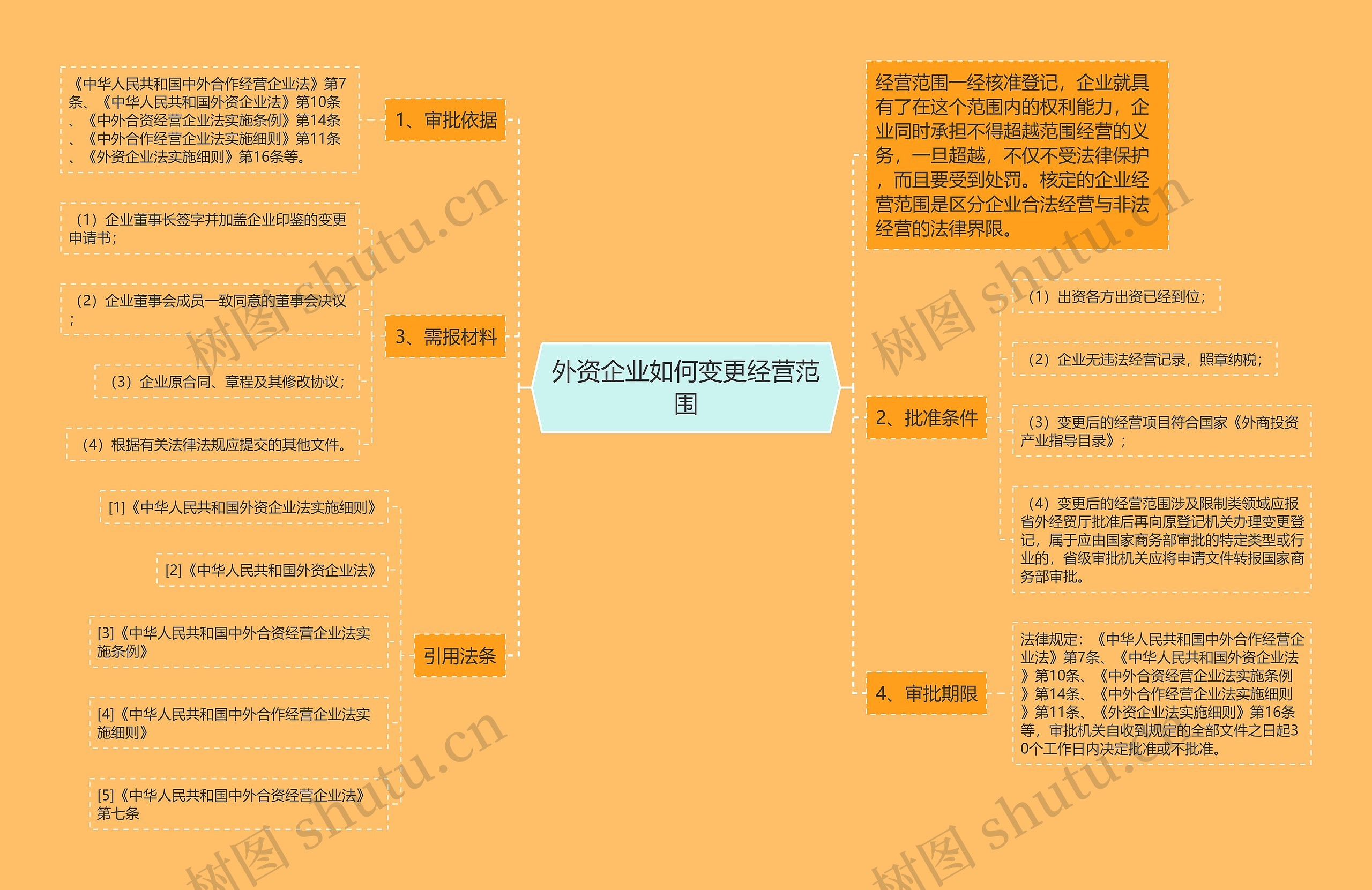 外资企业如何变更经营范围思维导图