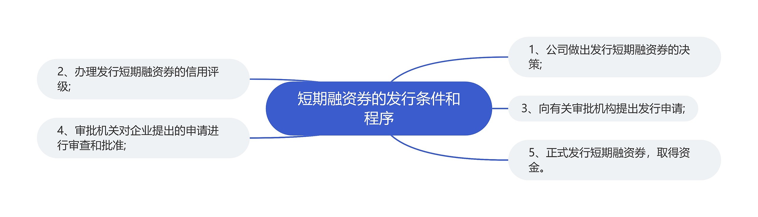 短期融资券的发行条件和程序
