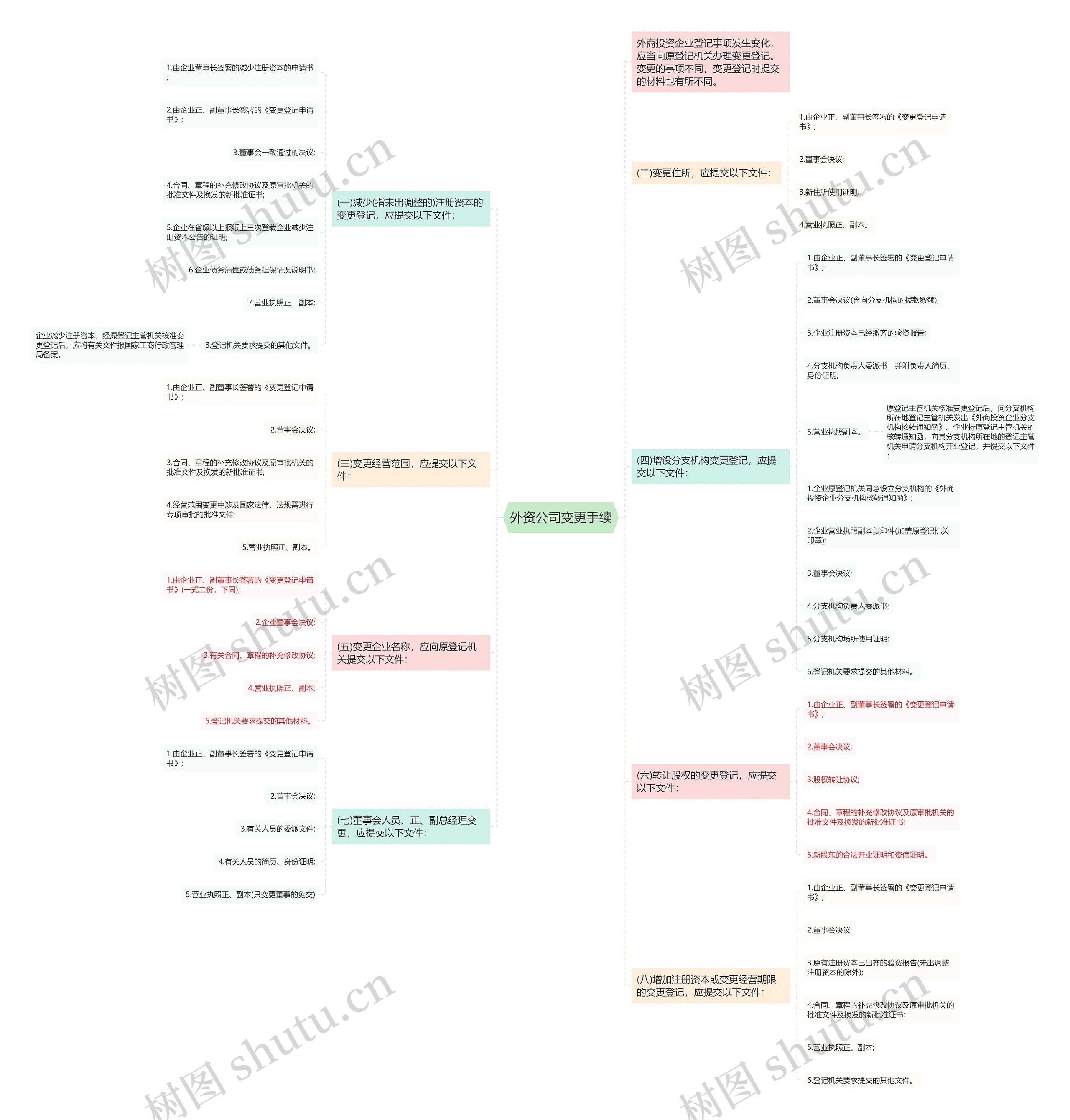 外资公司变更手续思维导图