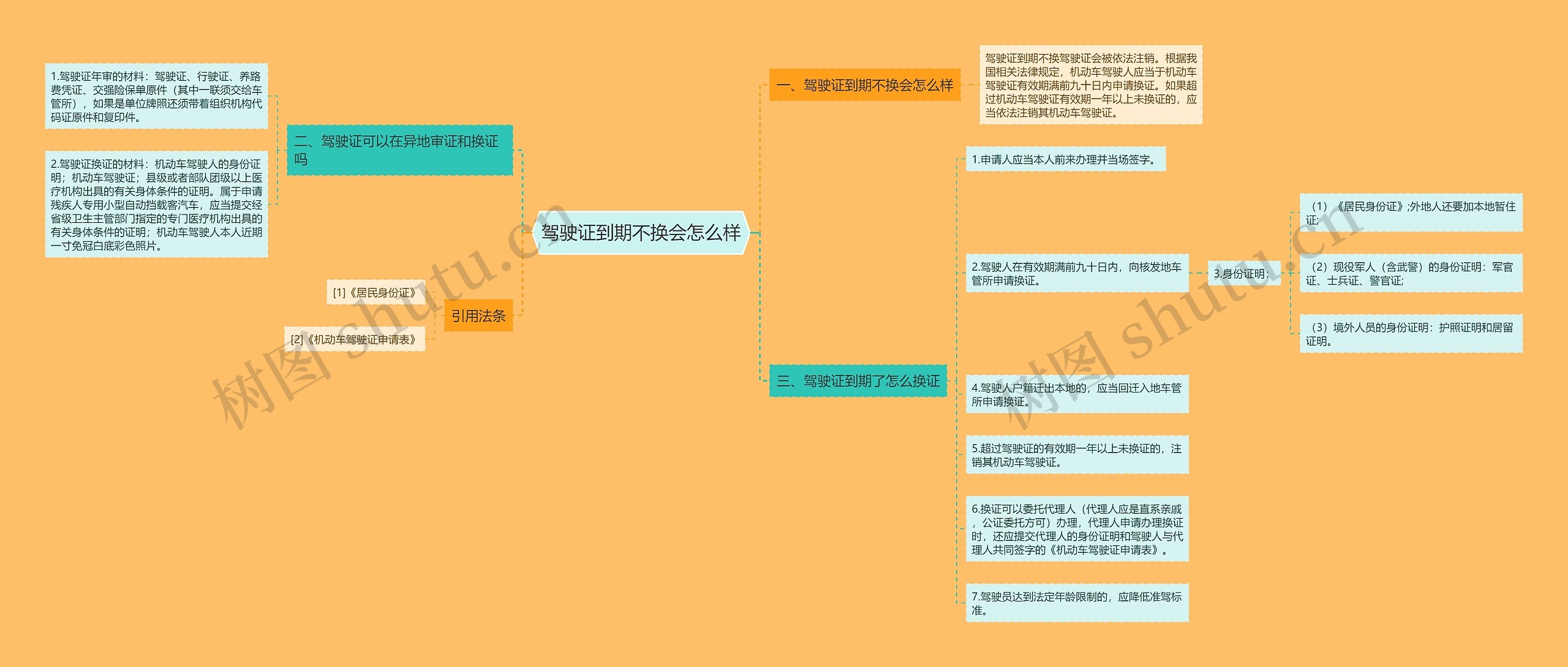 驾驶证到期不换会怎么样思维导图