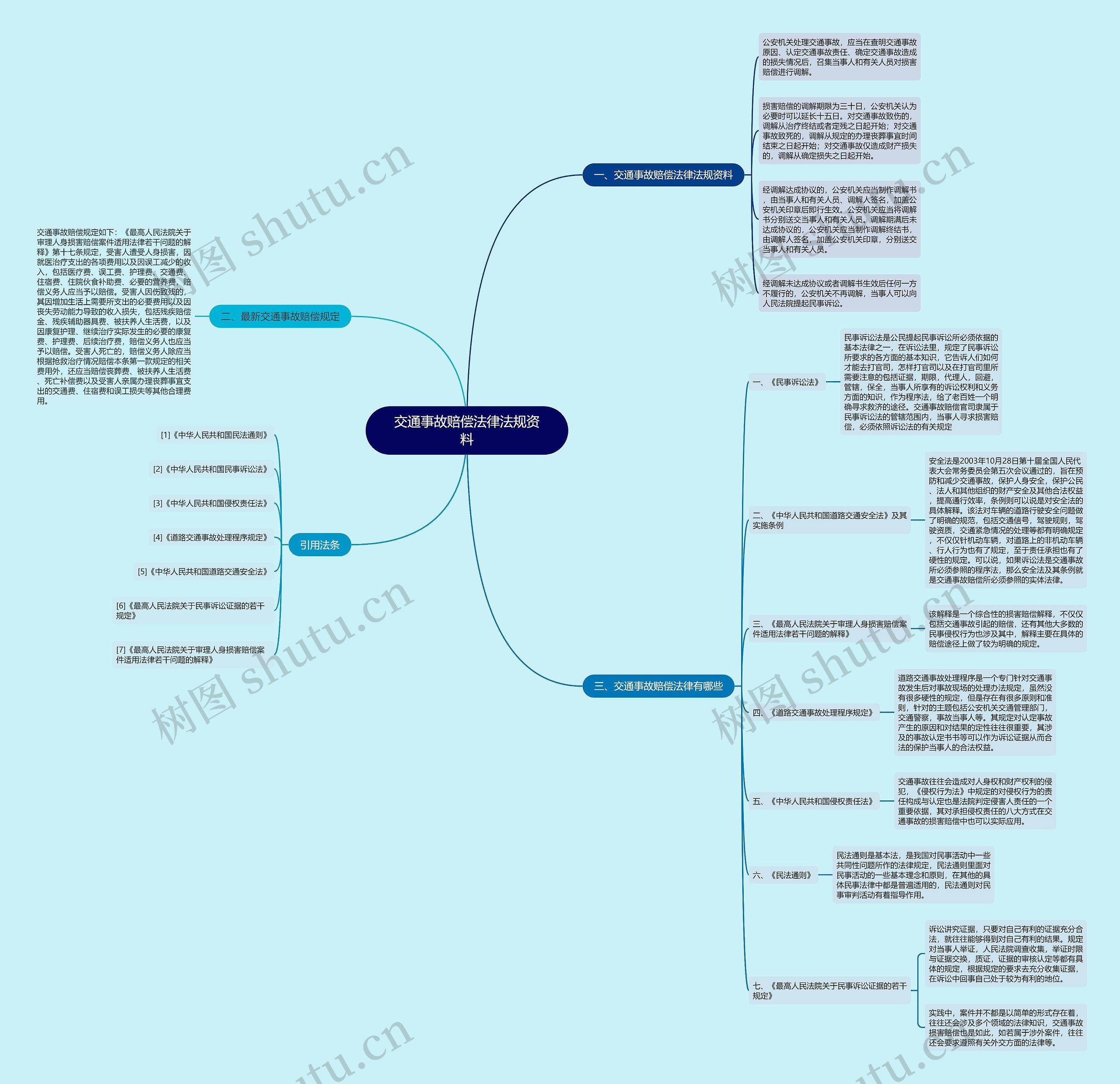 交通事故赔偿法律法规资料思维导图
