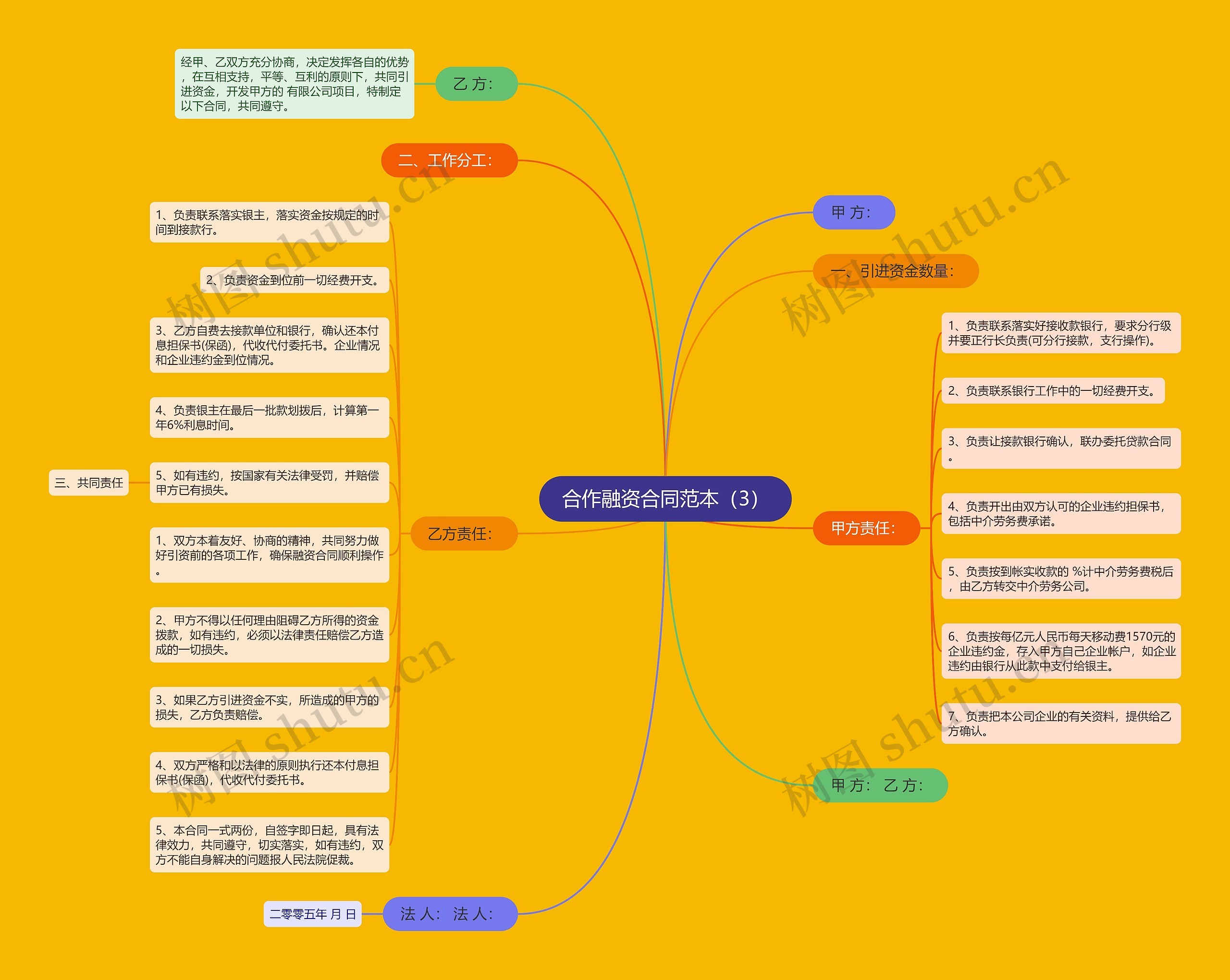 合作融资合同范本（3）思维导图