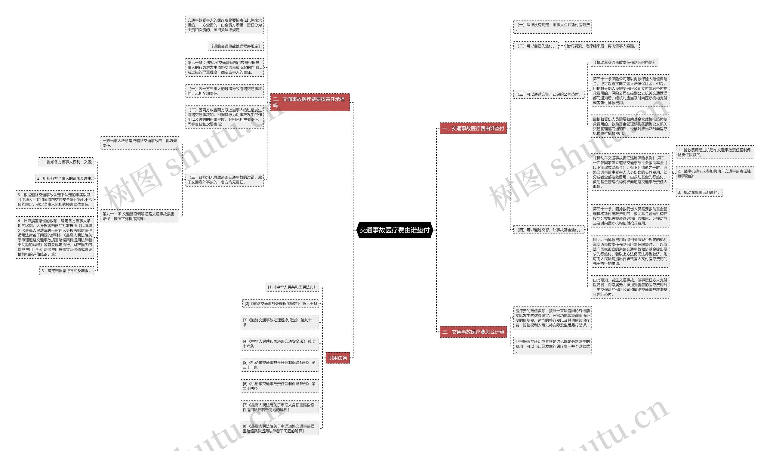 交通事故医疗费由谁垫付思维导图