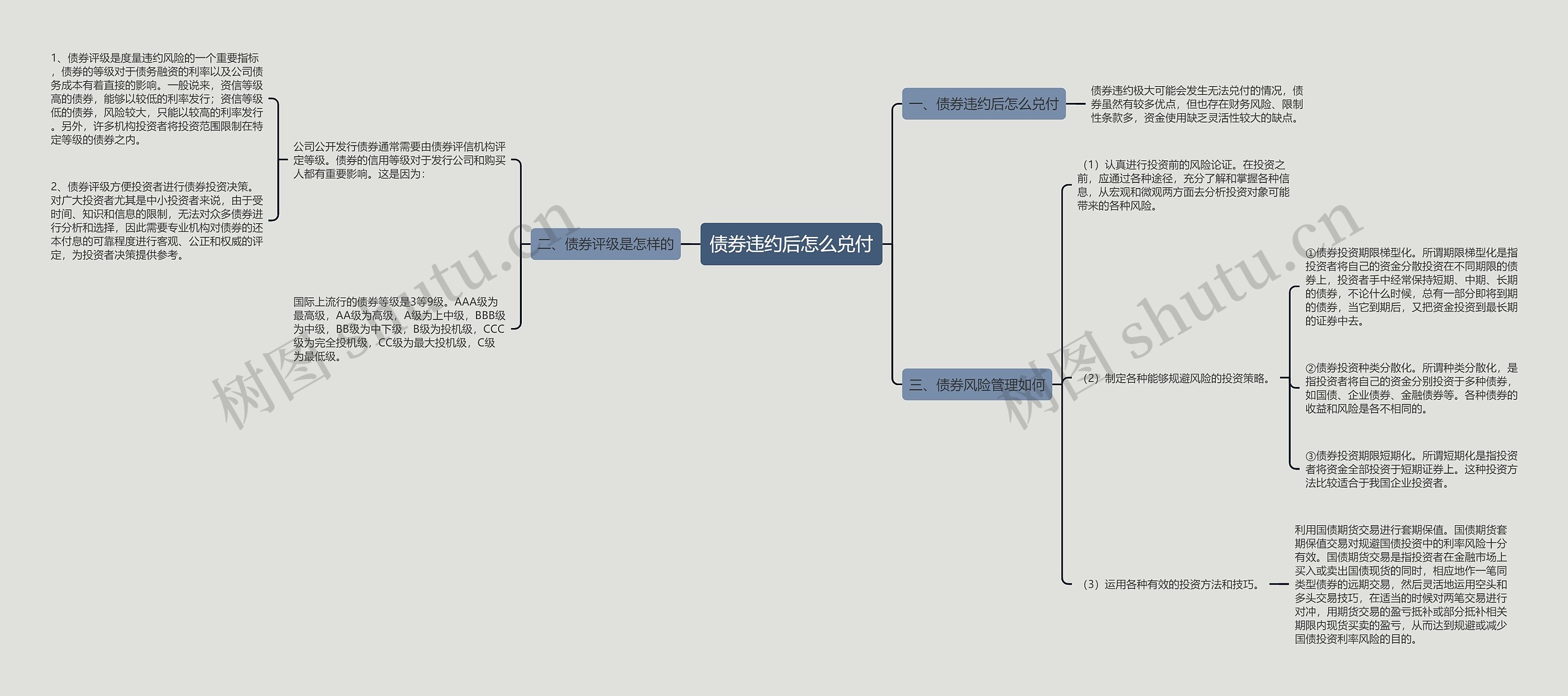 债券违约后怎么兑付思维导图