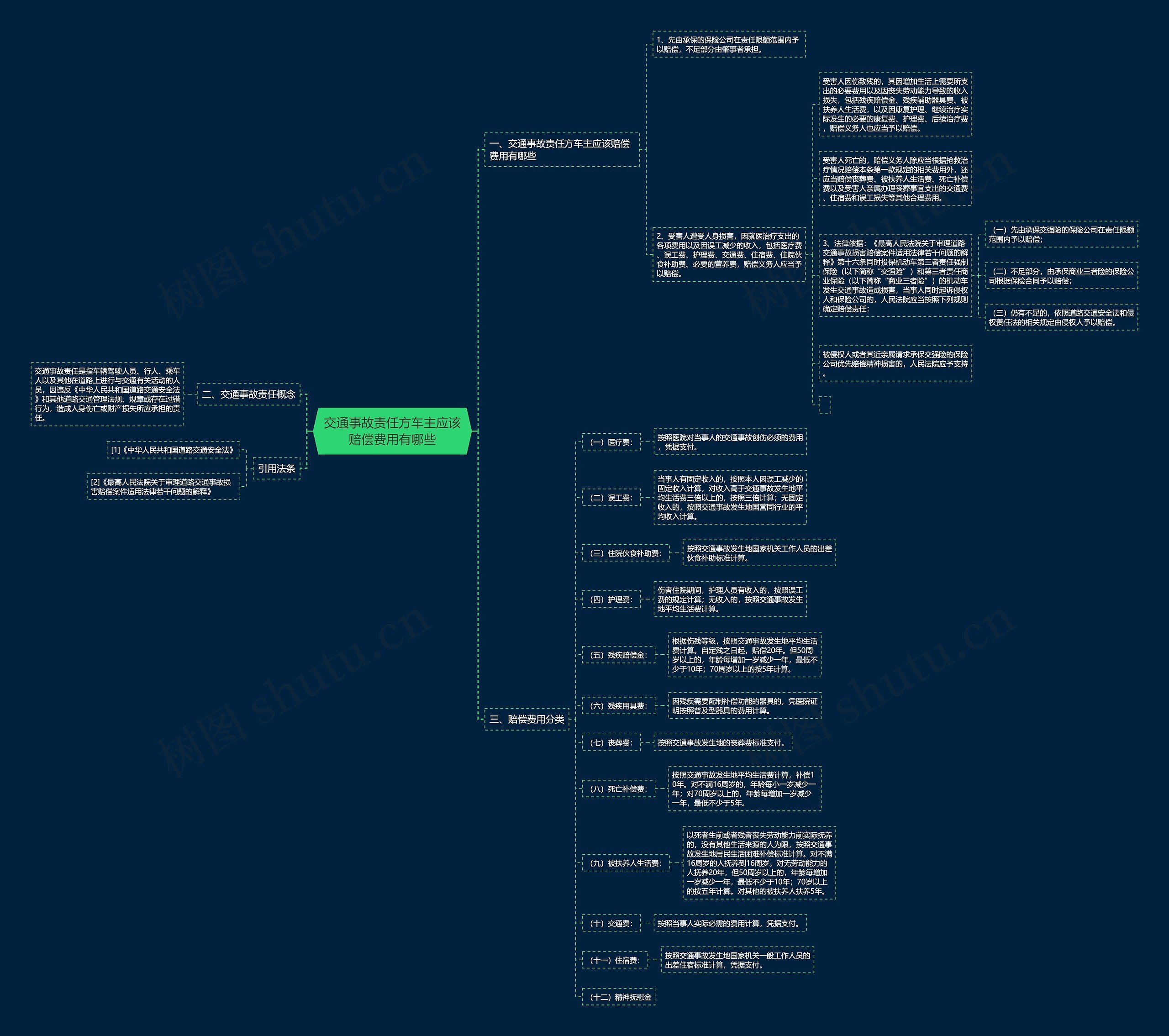 交通事故责任方车主应该赔偿费用有哪些思维导图