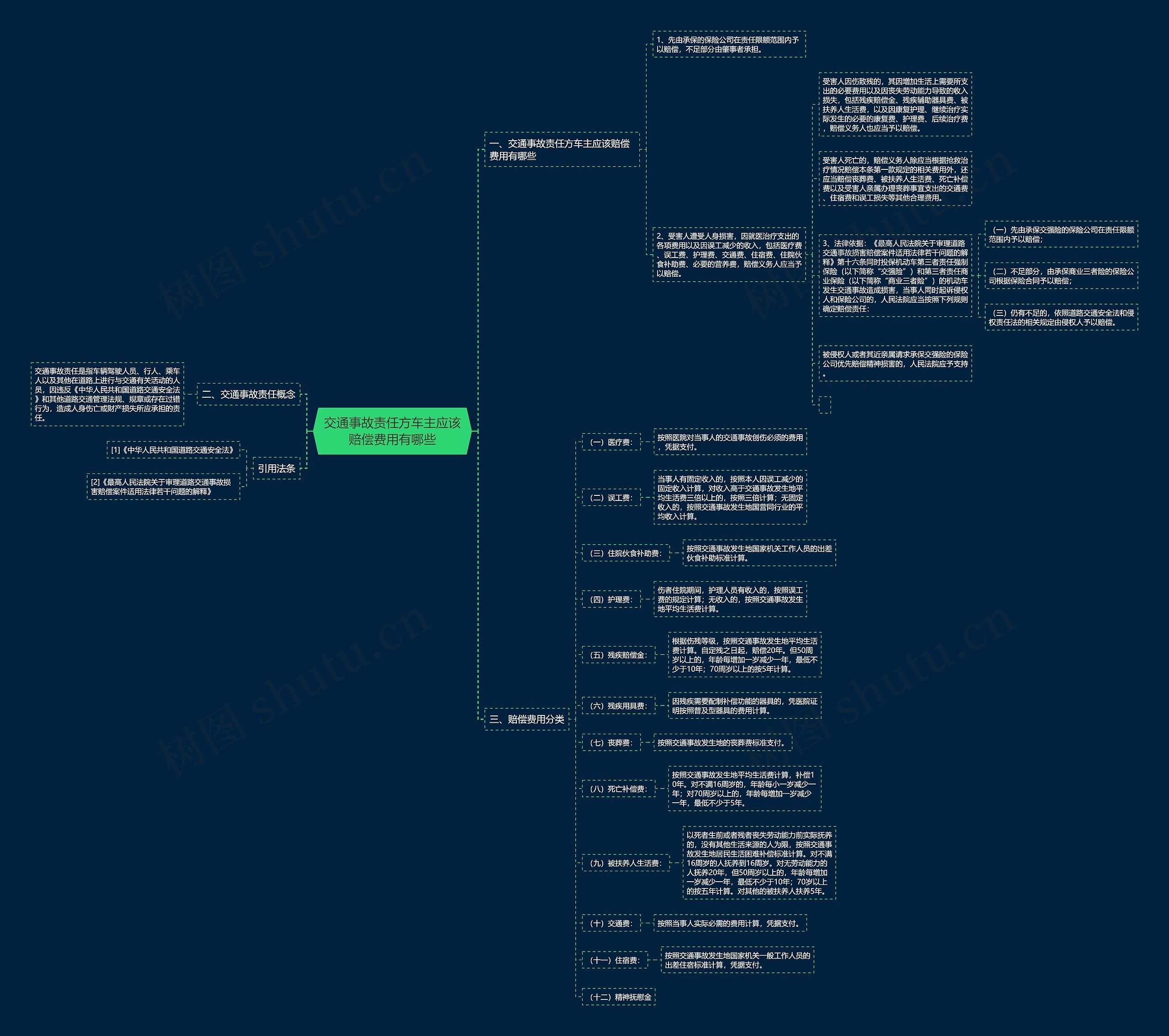 交通事故责任方车主应该赔偿费用有哪些 交通事故责任方车主应该赔偿费用有哪些