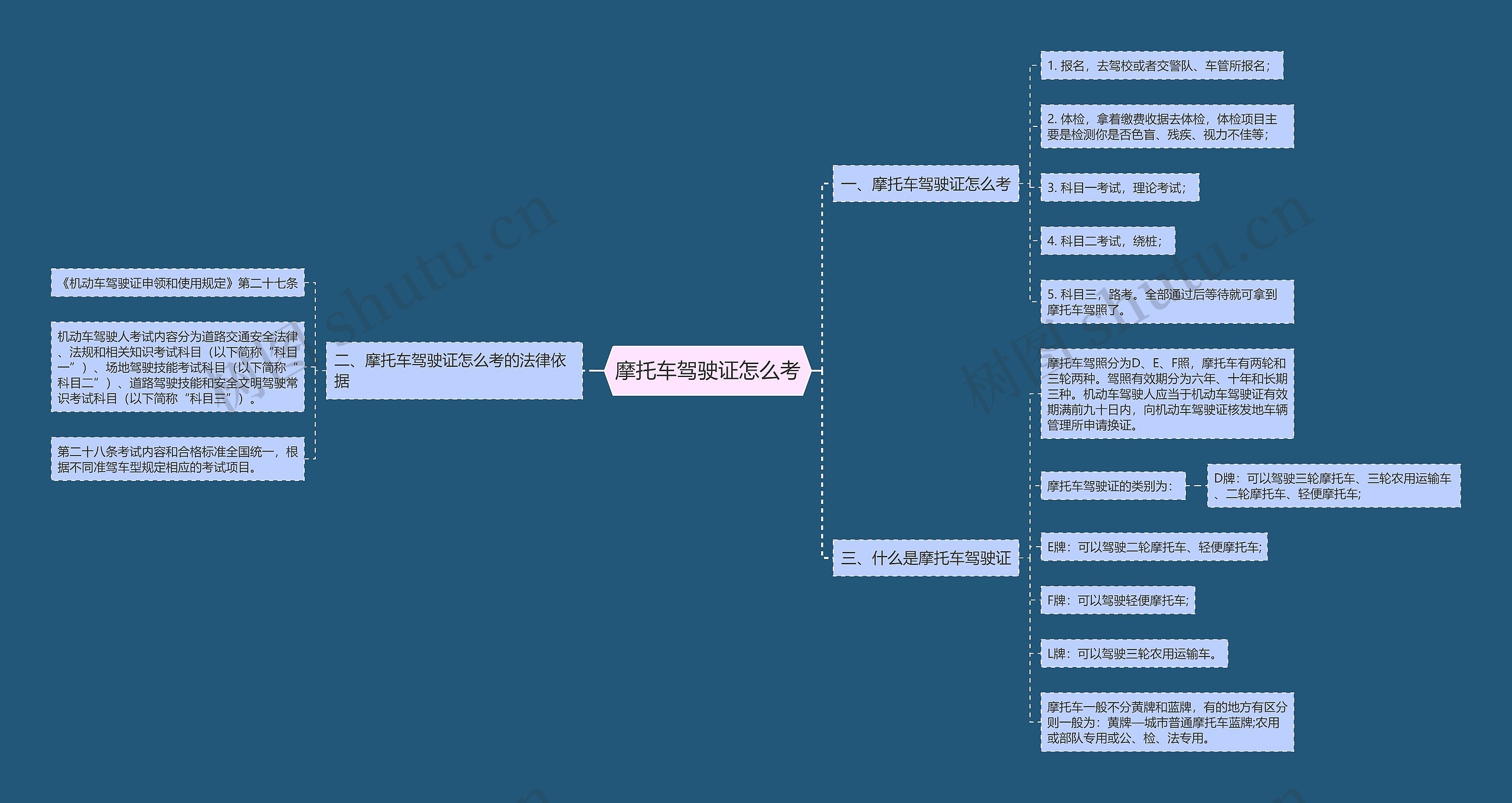 摩托车驾驶证怎么考思维导图