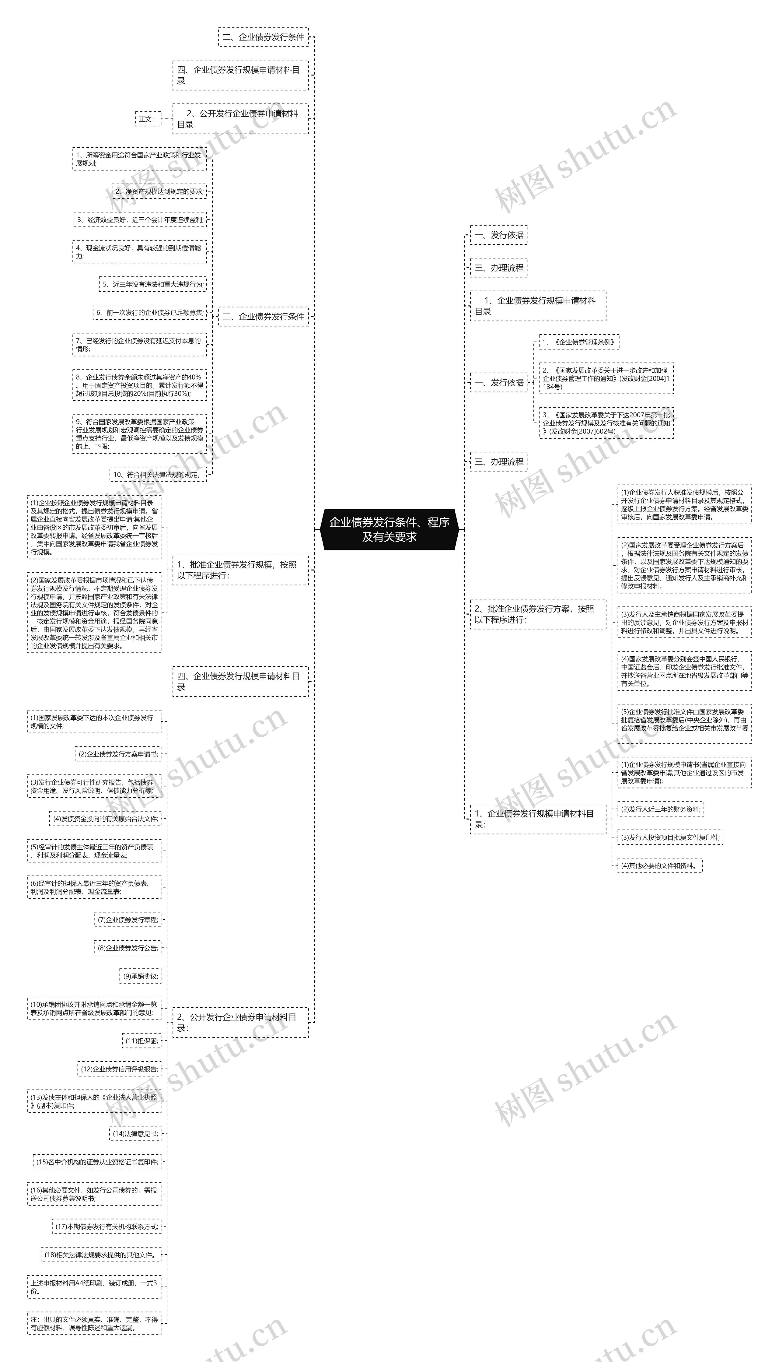 企业债券发行条件、程序及有关要求