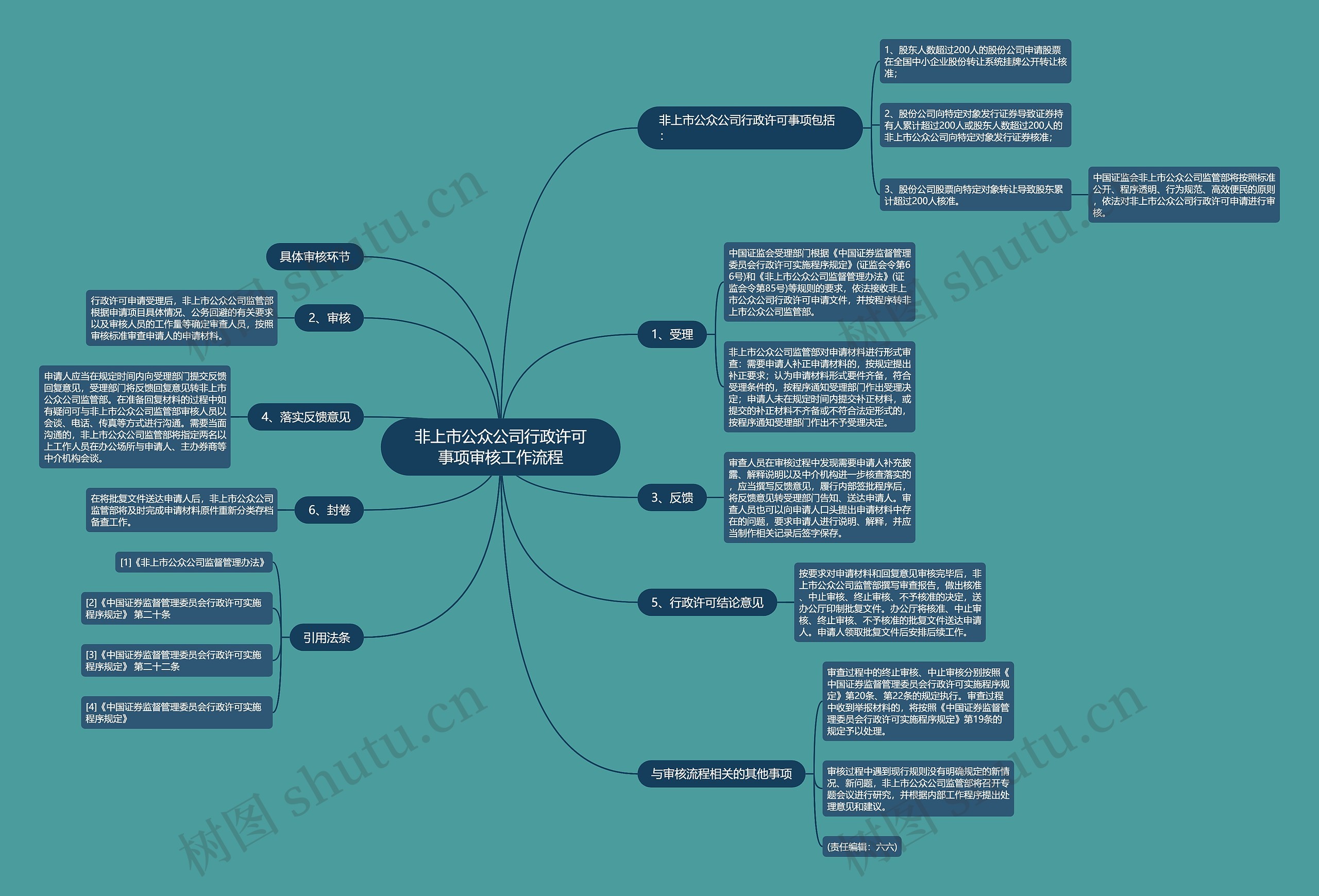 非上市公众公司行政许可事项审核工作流程思维导图
