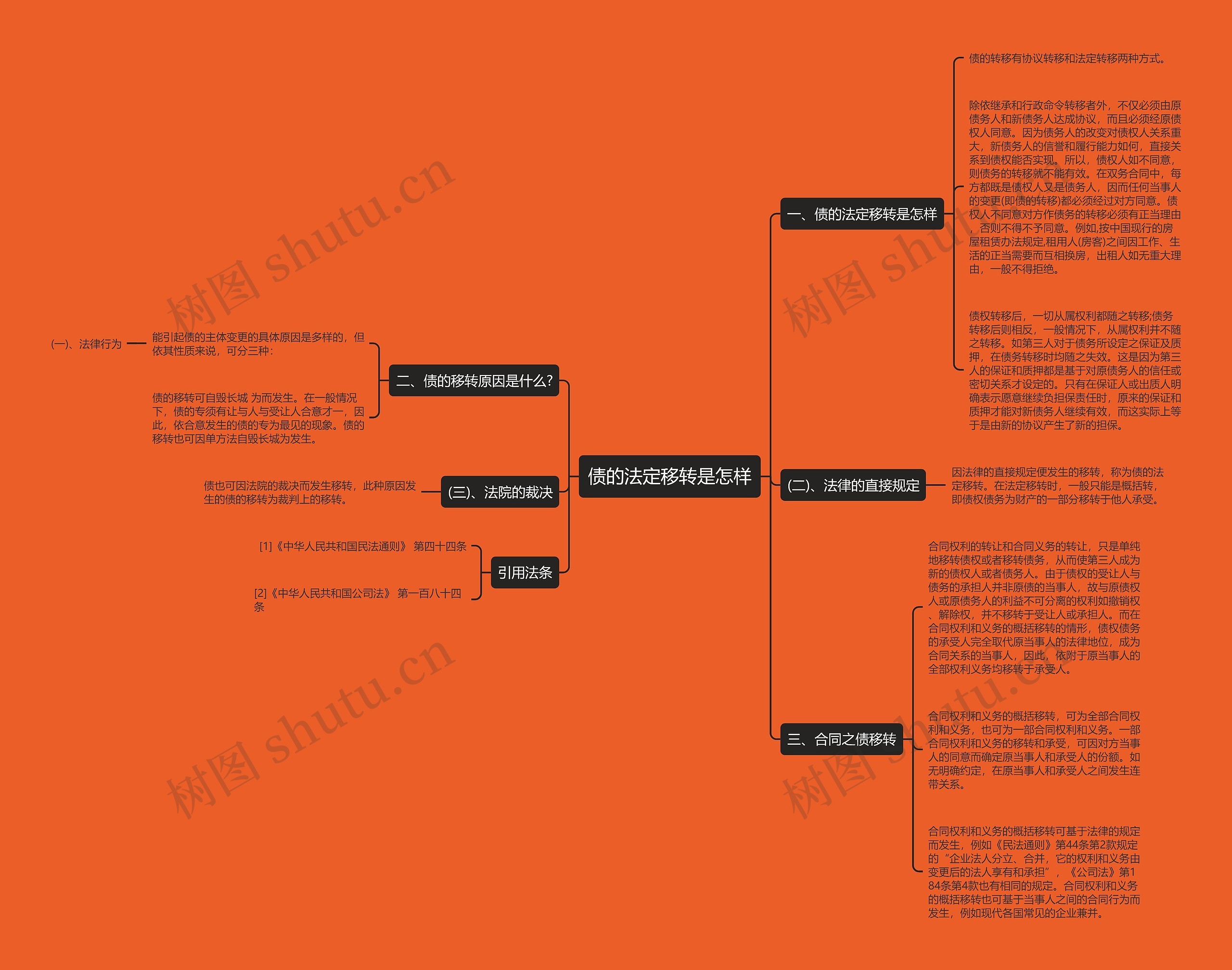 债的法定移转是怎样思维导图