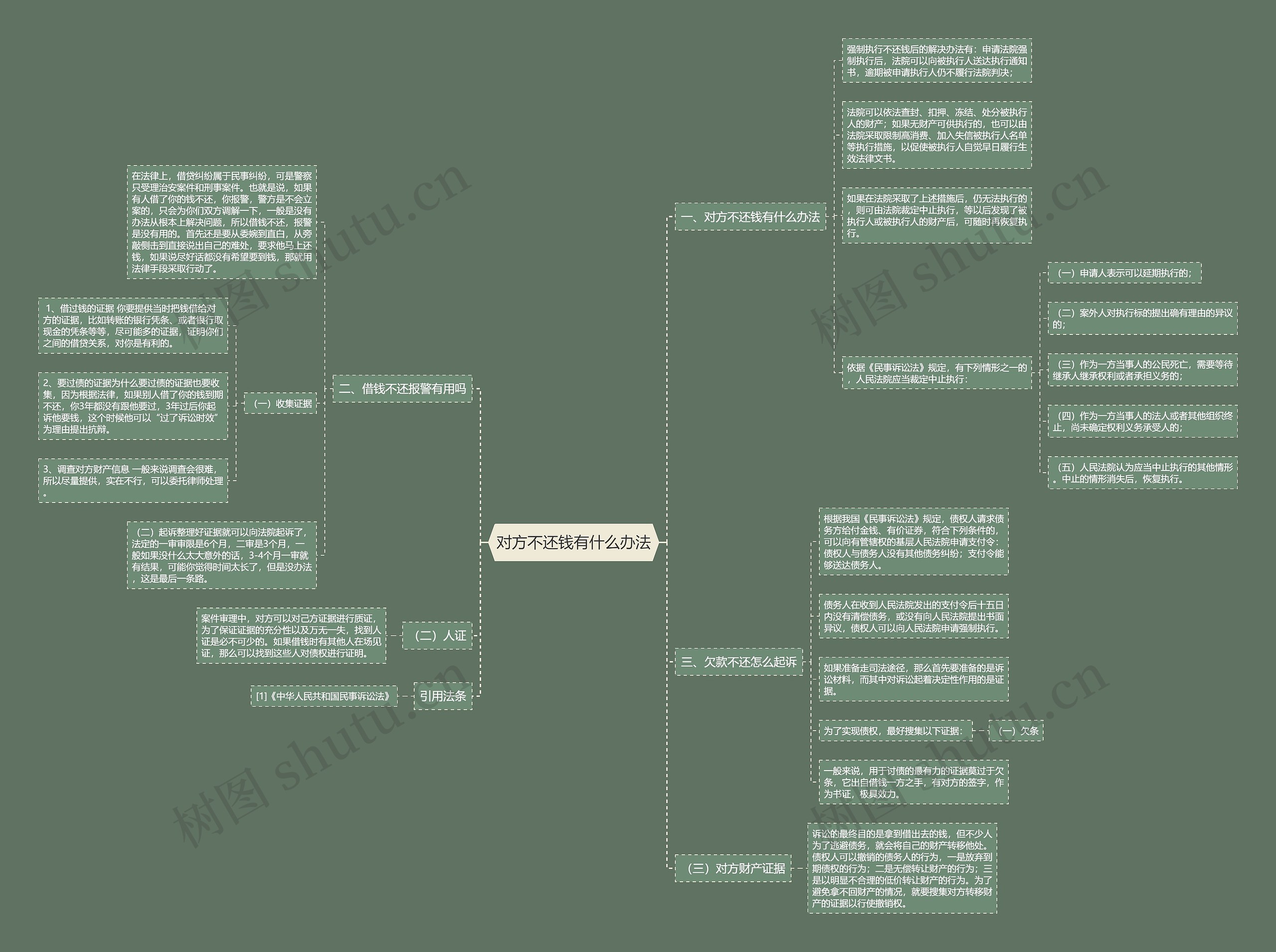 对方不还钱有什么办法思维导图