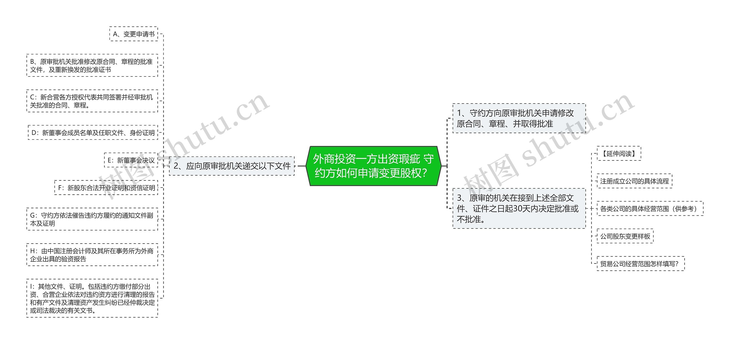 外商投资一方出资瑕疵 守约方如何申请变更股权？