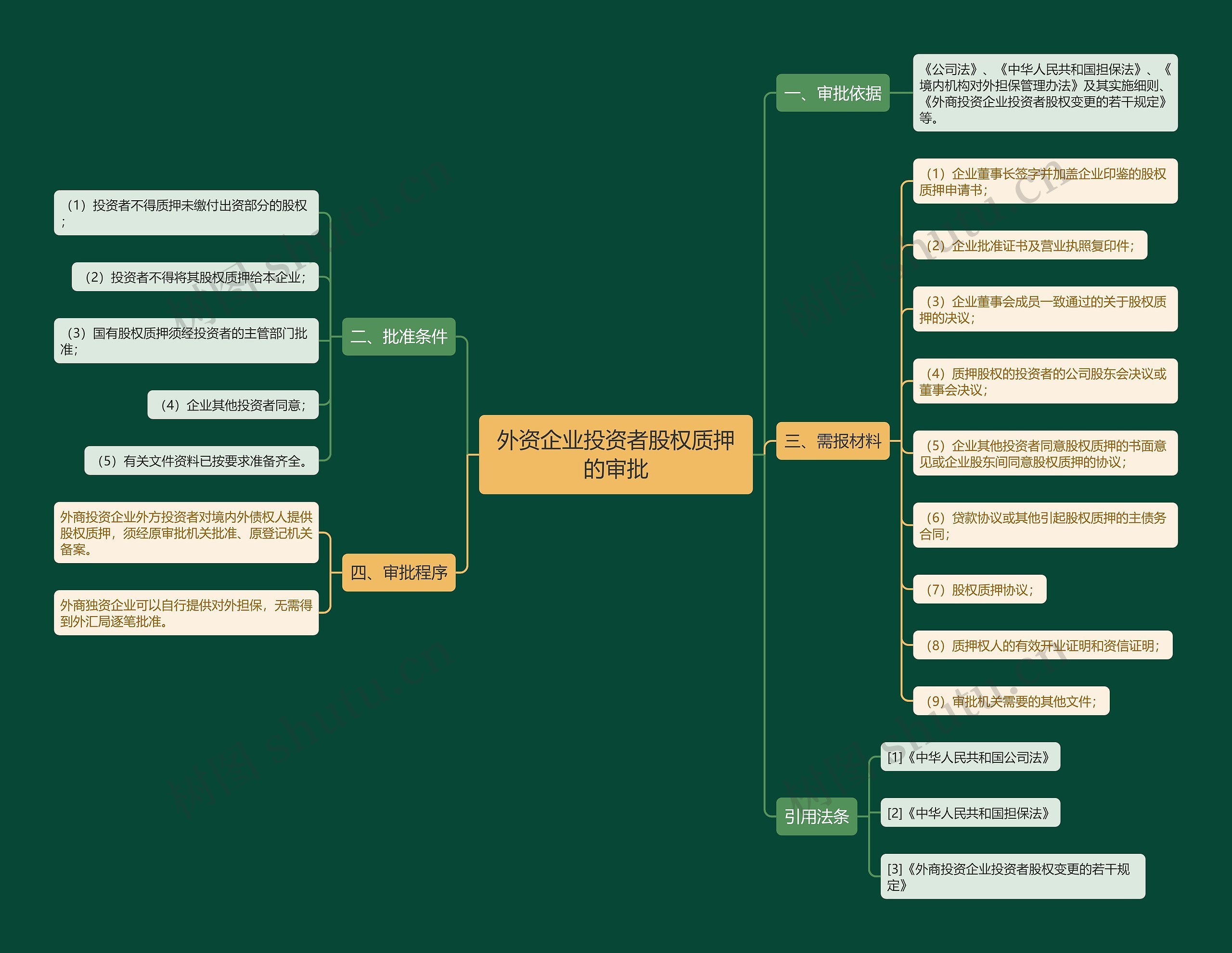 外资企业投资者股权质押的审批思维导图