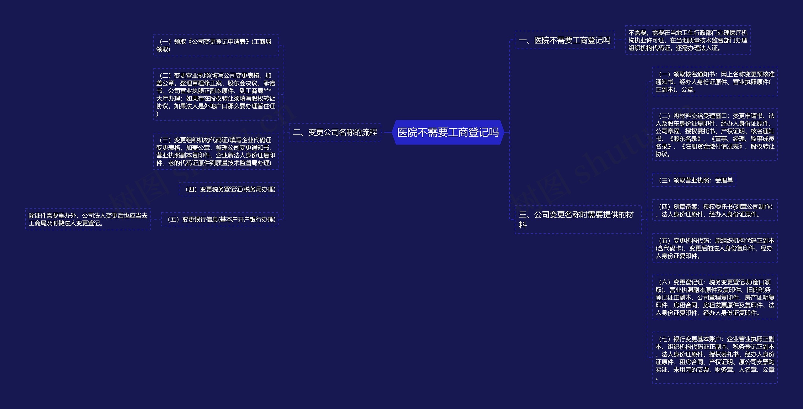 医院不需要工商登记吗思维导图