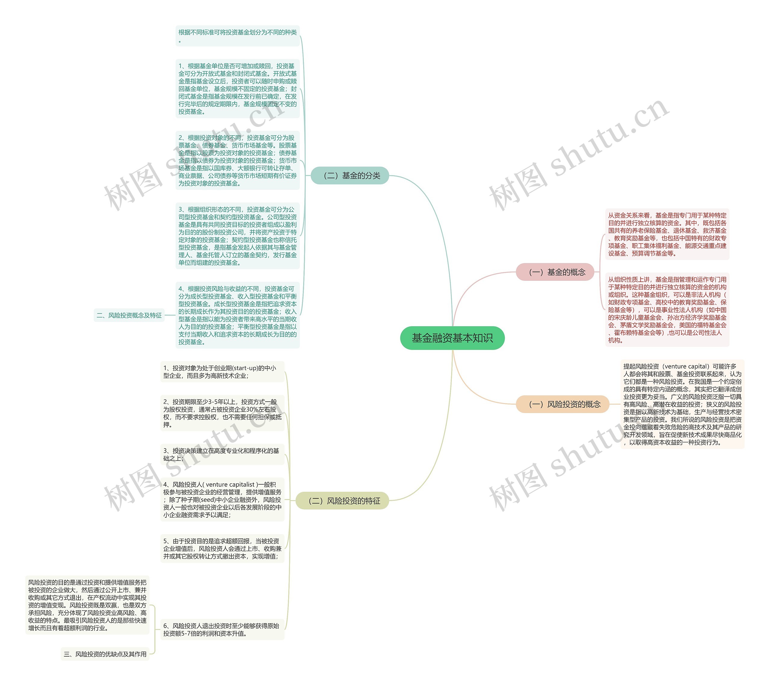 基金融资基本知识思维导图