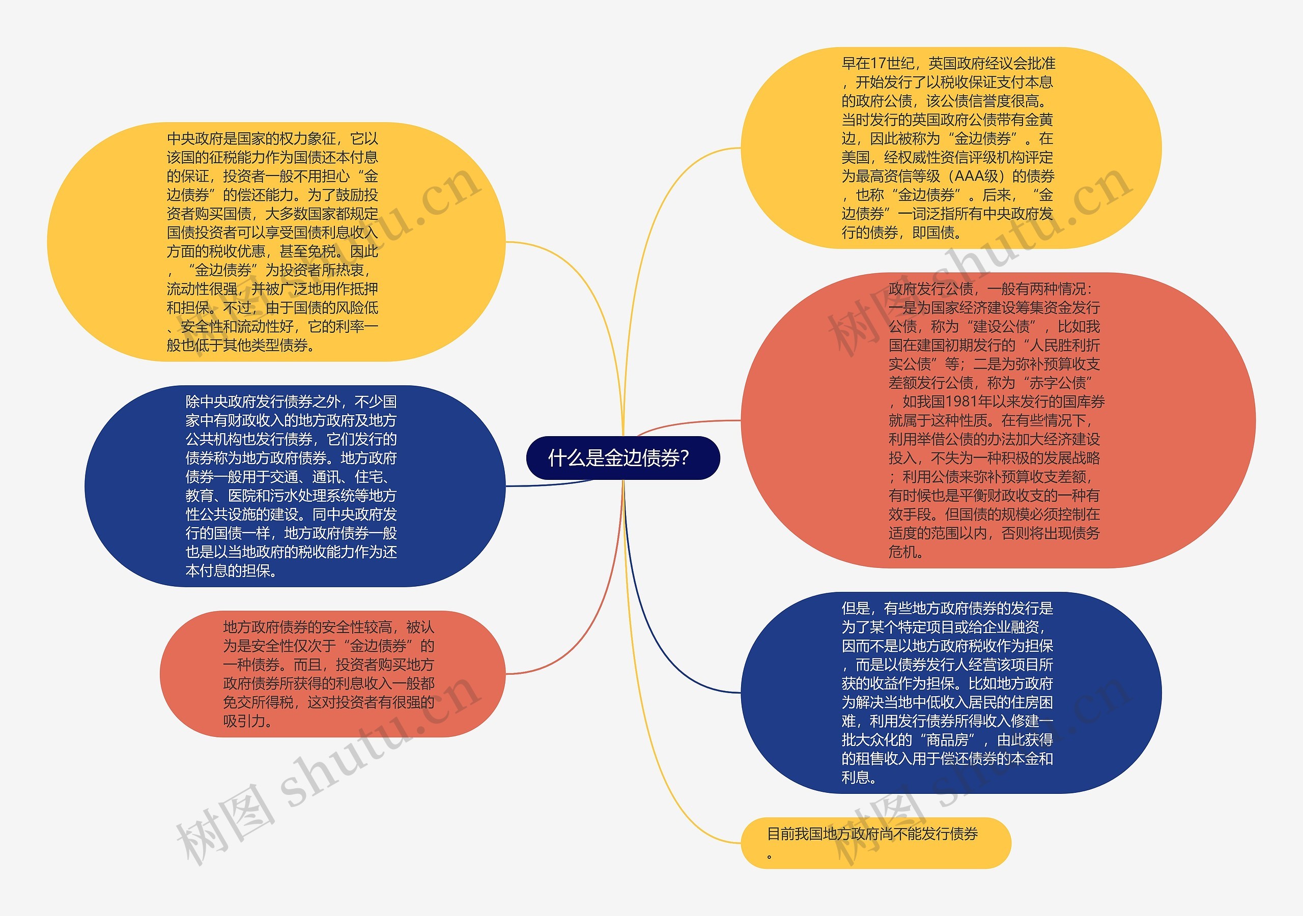 什么是金边债券？