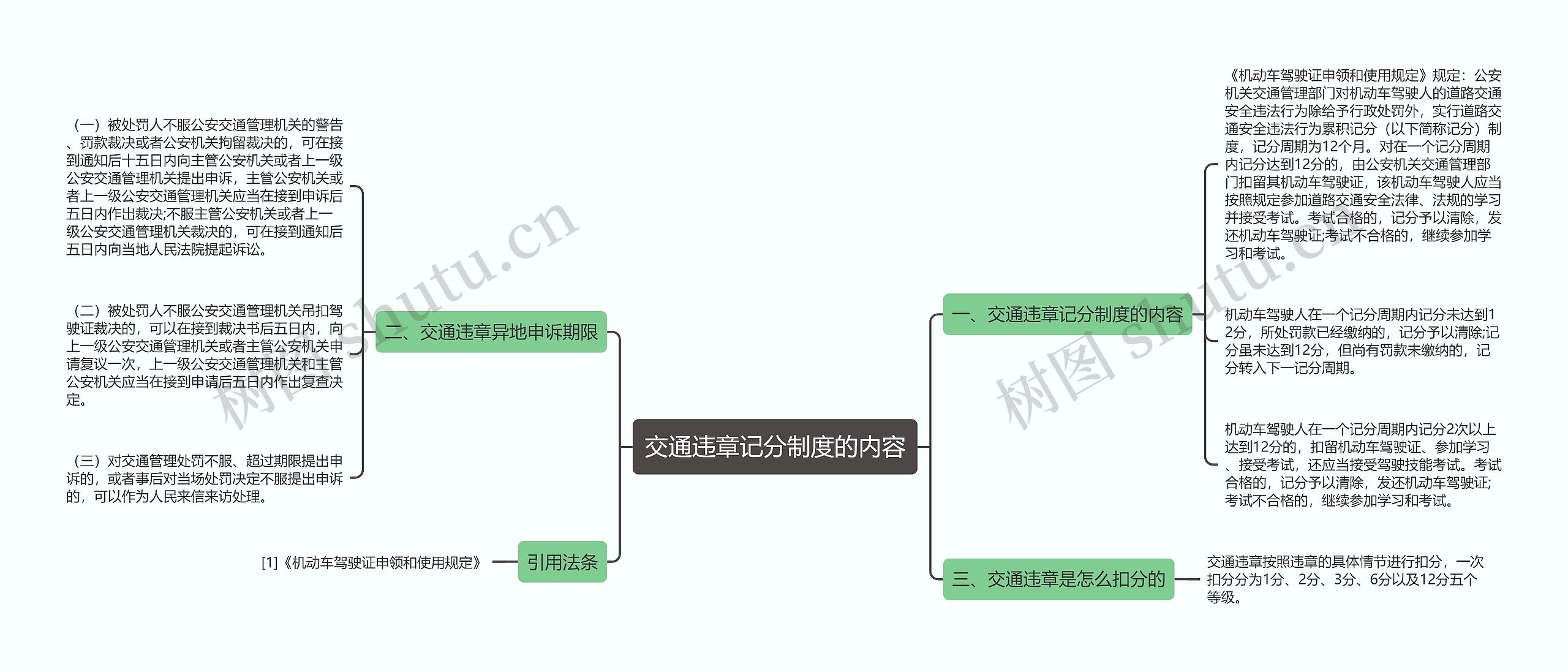 交通违章记分制度的内容思维导图