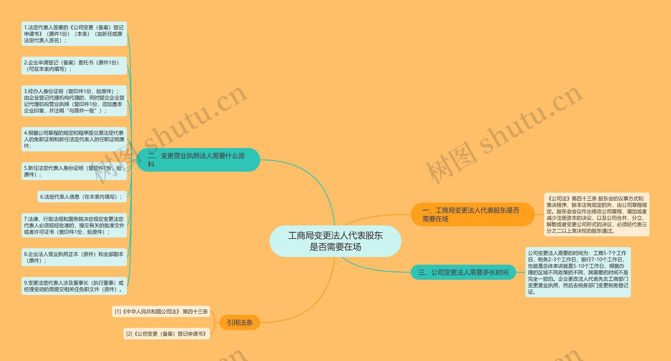 工商局变更法人代表股东是否需要在场