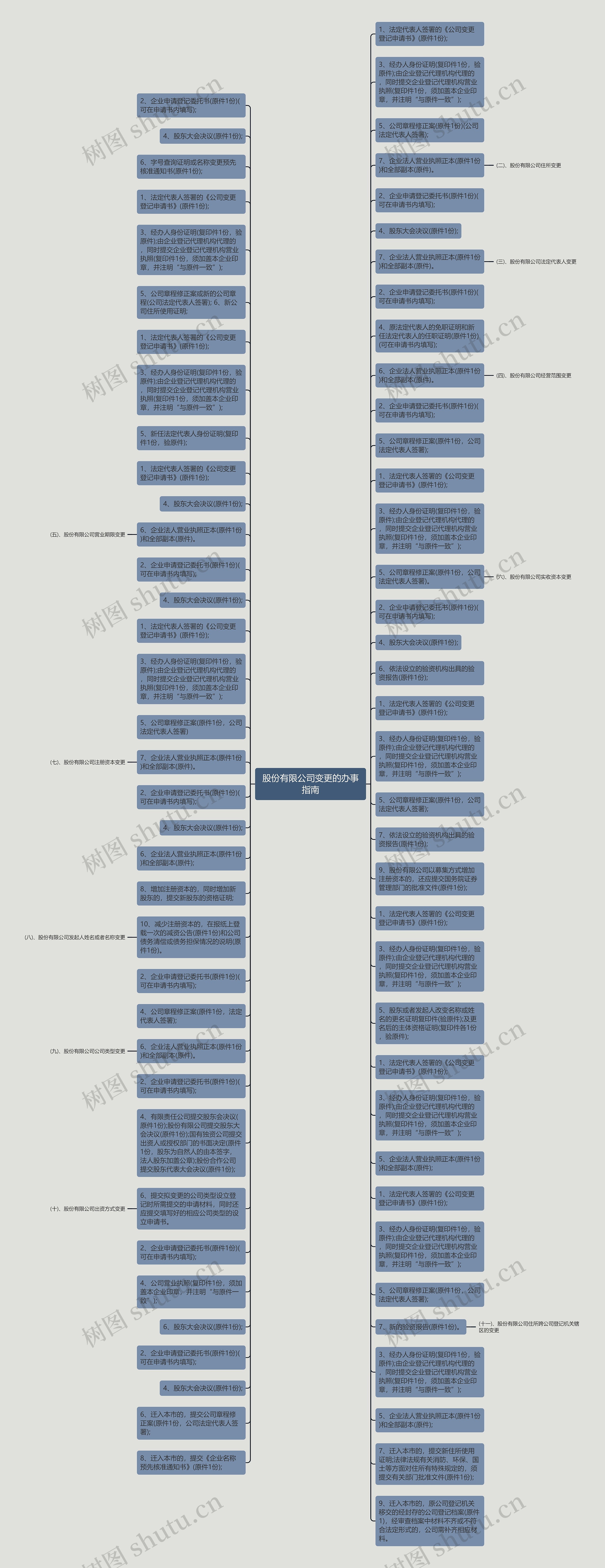 股份有限公司变更的办事指南