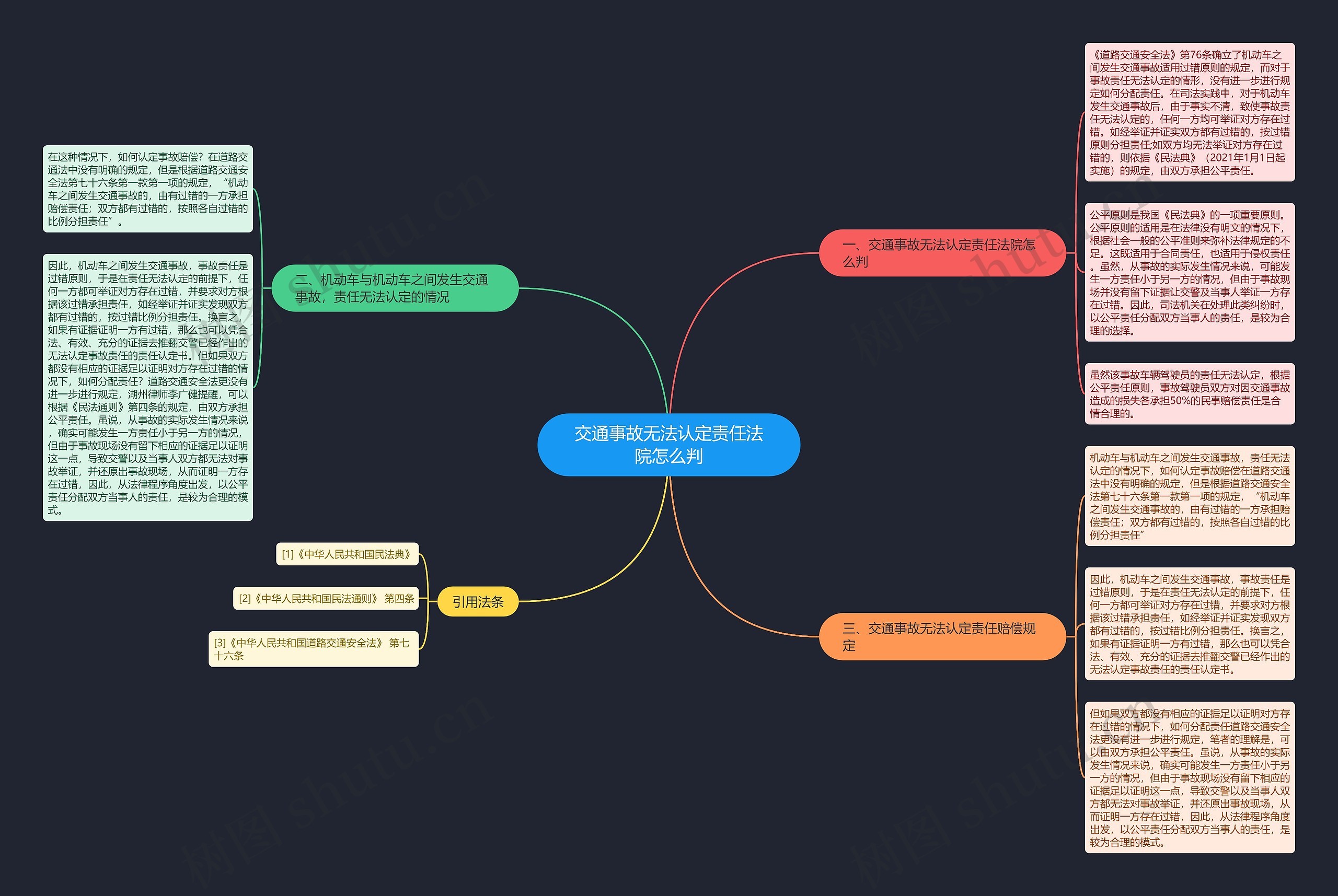 交通事故无法认定责任法院怎么判思维导图