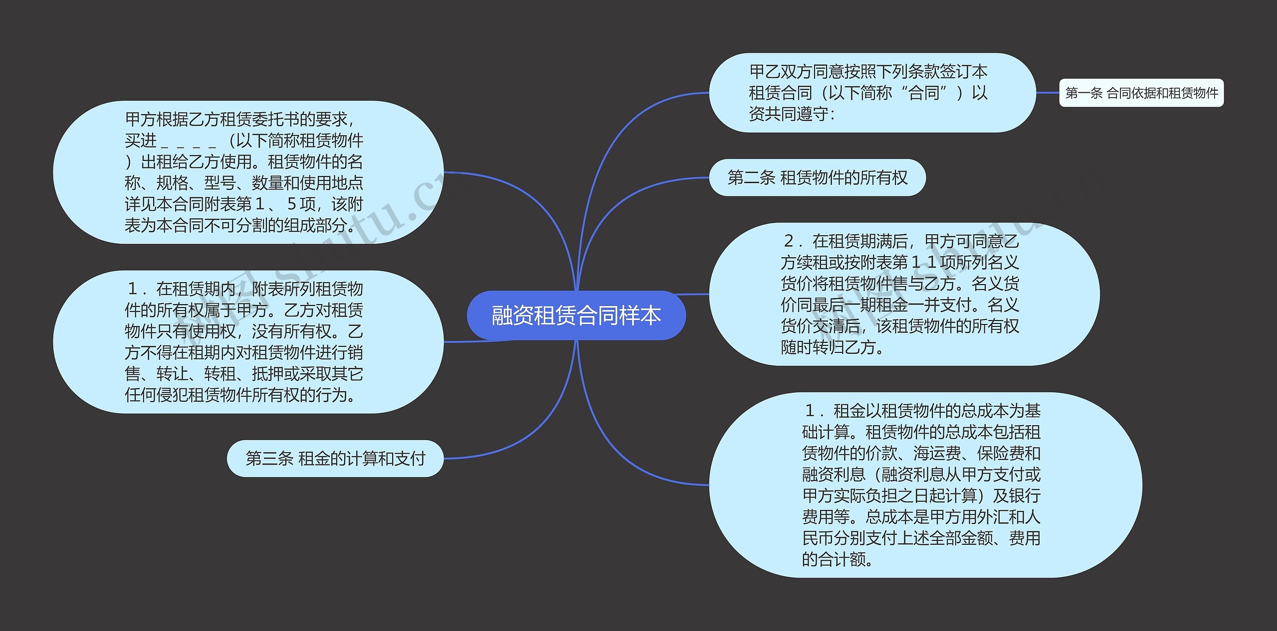 融资租赁合同样本思维导图