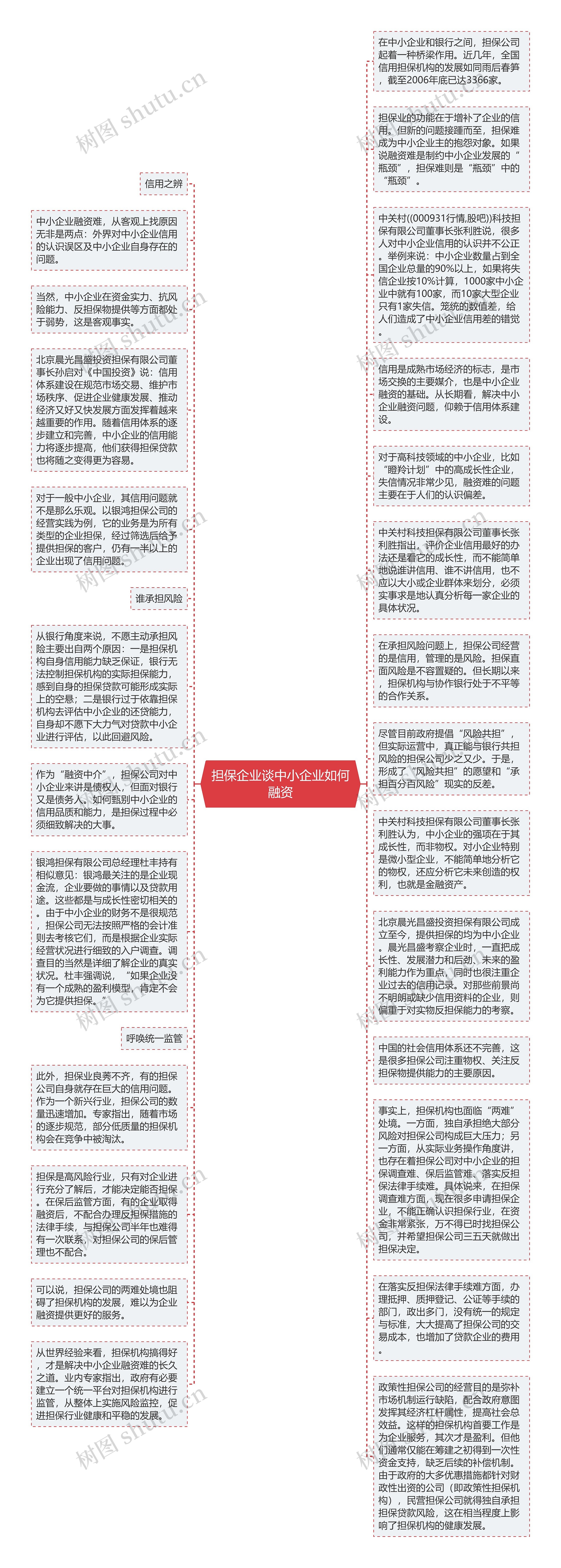 担保企业谈中小企业如何融资思维导图